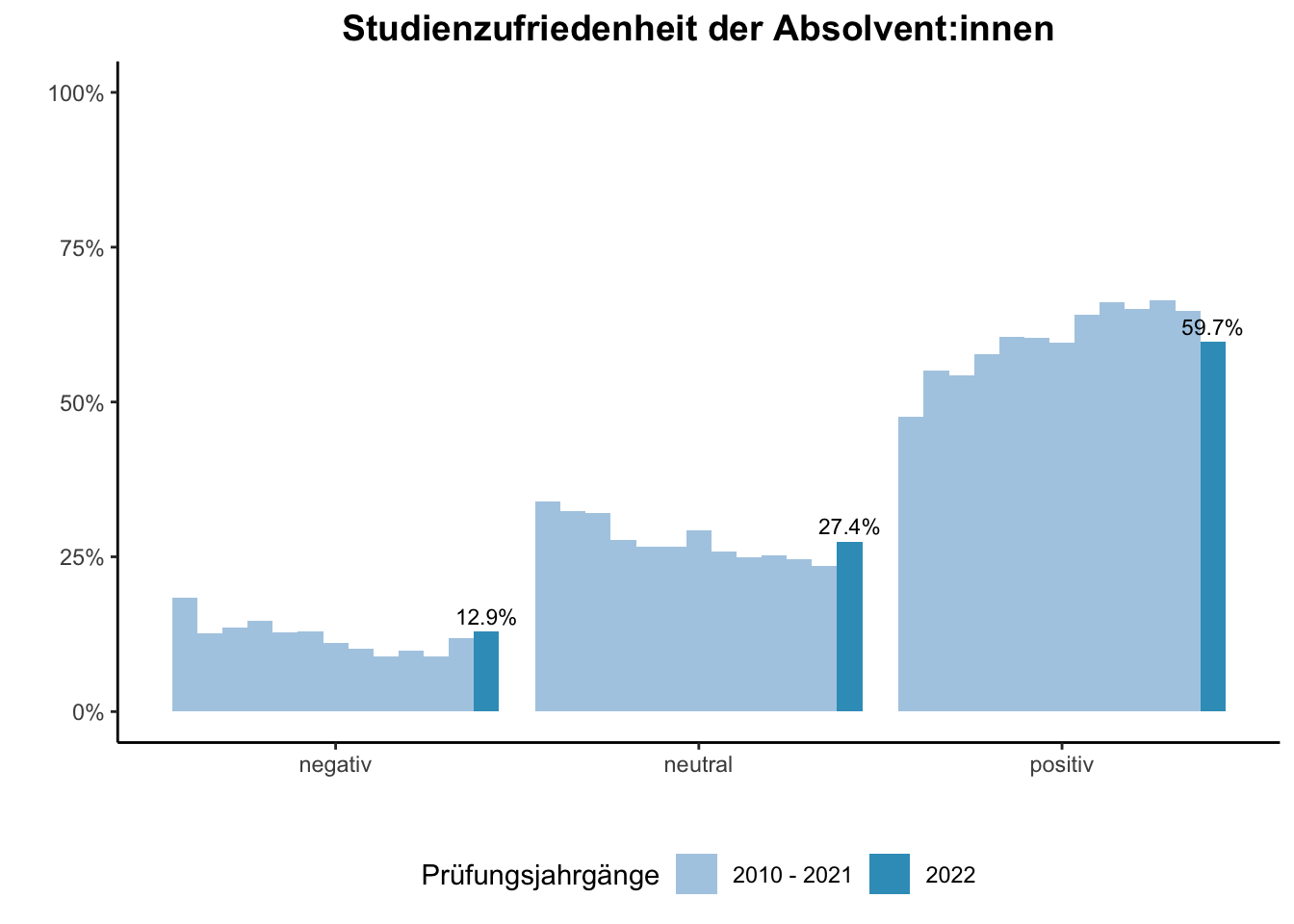 Universität Duisburg-Essen - Studienzufriedenheit der Absolvent:innen (Vergleich der Prüfungsjahrgänge) \linebreak <br/>Quelle: Absolvent:innenbefragungen der Prüfungsjahrgänge 2010 bis 2022 \linebreak <br/>