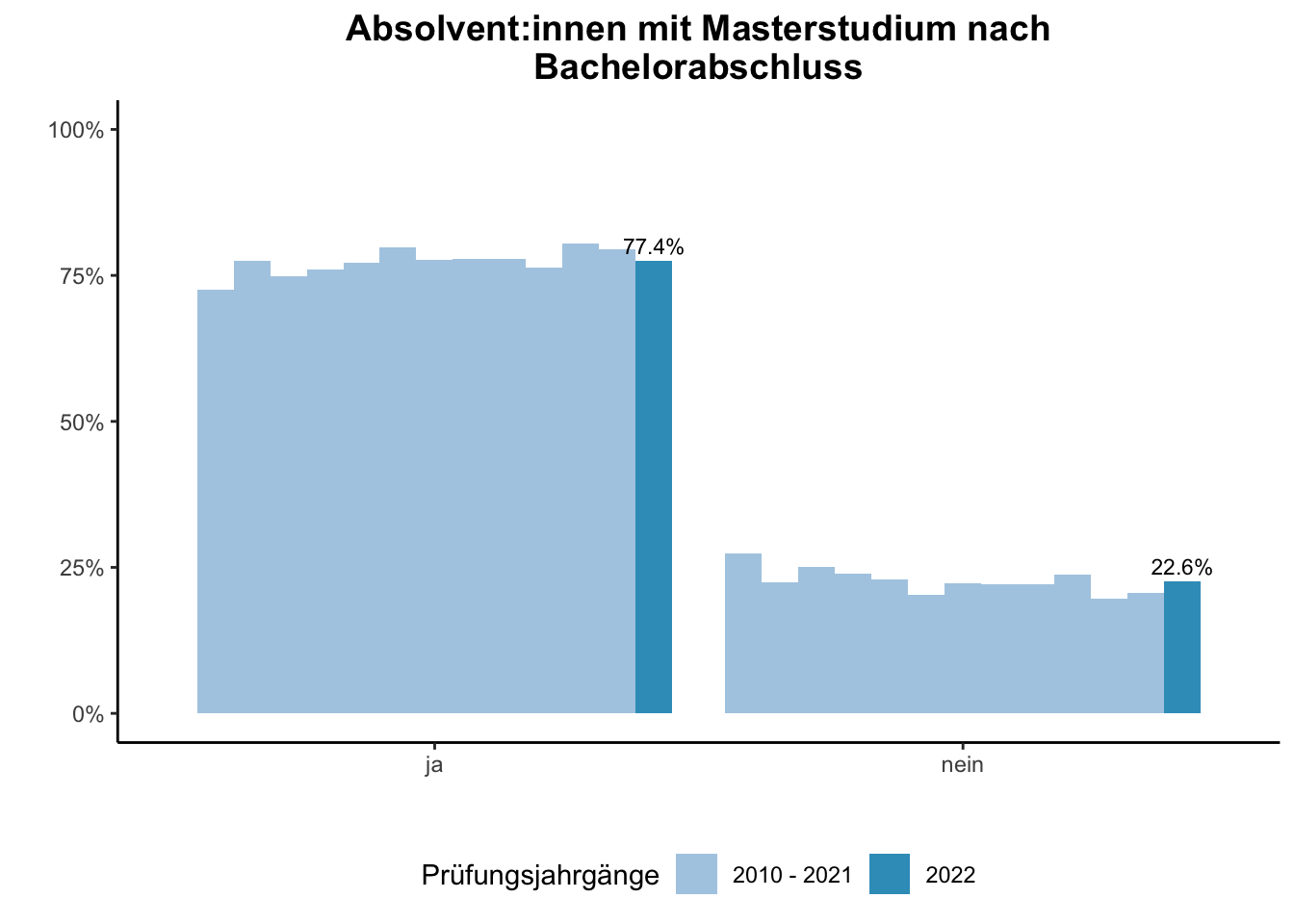 Universität Duisburg-Essen - Absolvent:innen mit Masterstudium nach Bachelorabschluss (Vergleich der Prüfungsjahrgänge) \linebreak <br/>Quelle: Absolvent:innenbefragungen der Prüfungsjahrgänge 2010 bis 2022 \linebreak <br/>