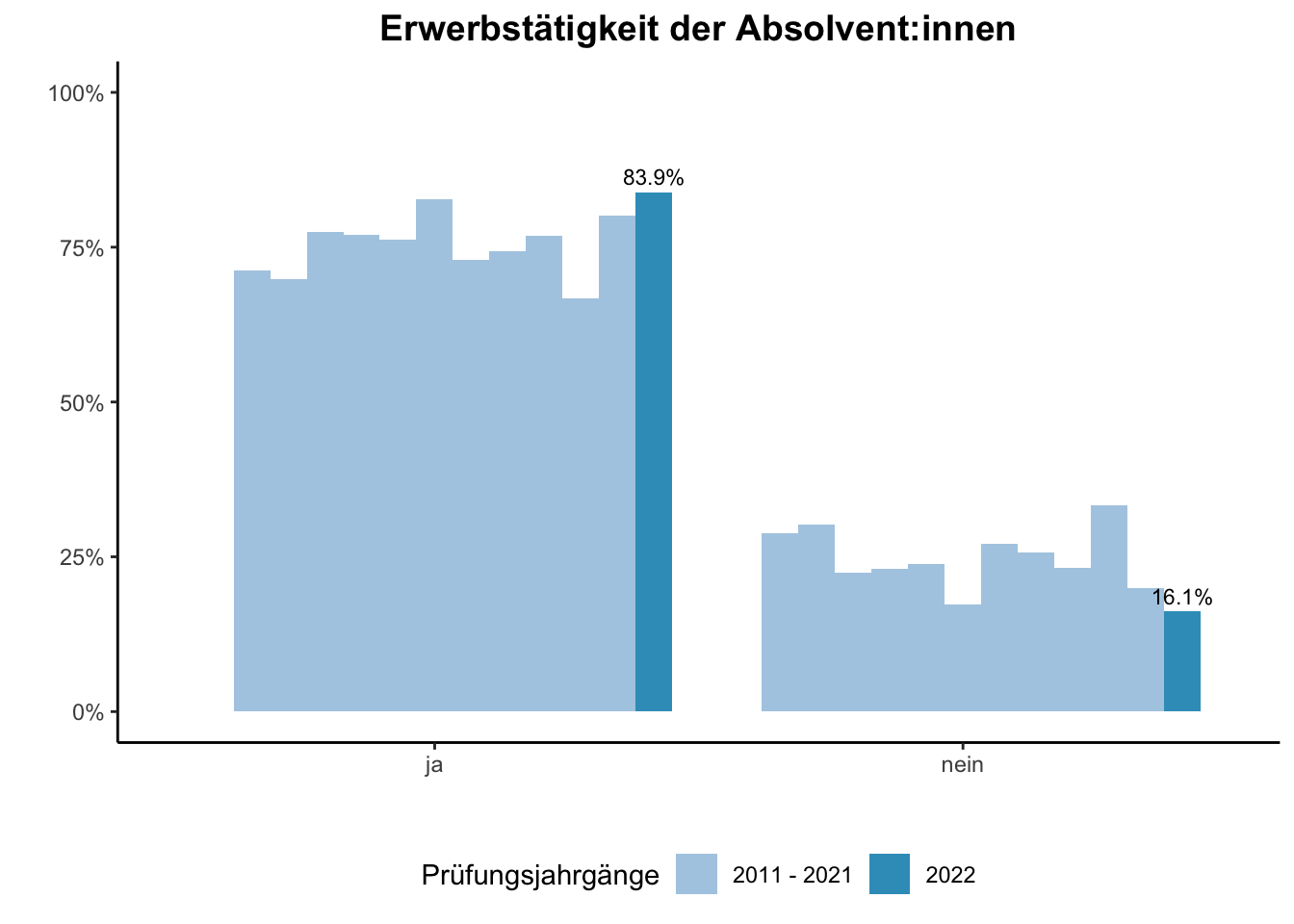 Universität Duisburg-Essen - Erwerbstätigkeit der Absolvent:innen (Vergleich der Prüfungsjahrgänge) \linebreak <br/>Quelle: Absolvent:innenbefragungen der Prüfungsjahrgänge 2011 bis 2022