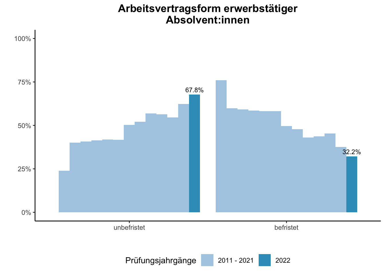 Universität Duisburg-Essen - Arbeitsvertragsform erwerbstätiger Absolvent:innen (Vergleich der Prüfungsjahrgänge) \linebreak <br/>Quelle: Absolvent:innenbefragungen der Prüfungsjahrgänge 2011 bis 2022 \linebreak <br/>