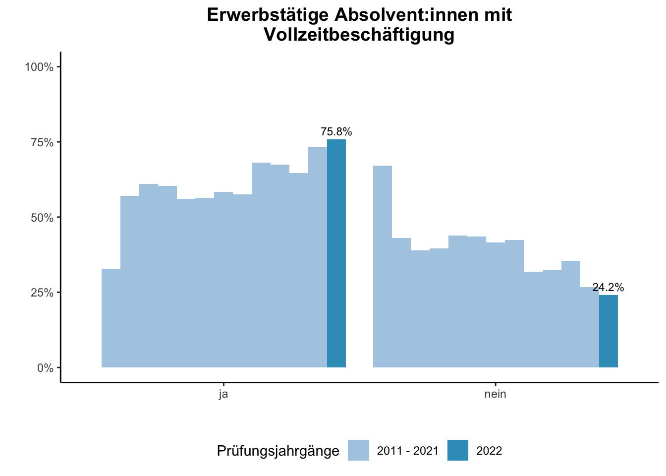 Universität Duisburg-Essen - Erwerbstätige Absolvent:innen mit Vollzeitbeschäftigung (Vergleich der Prüfungsjahrgänge) \linebreak <br/>Quelle: Absolvent:innenbefragungen der Prüfungsjahrgänge 2011 bis 2022 \linebreak <br/>