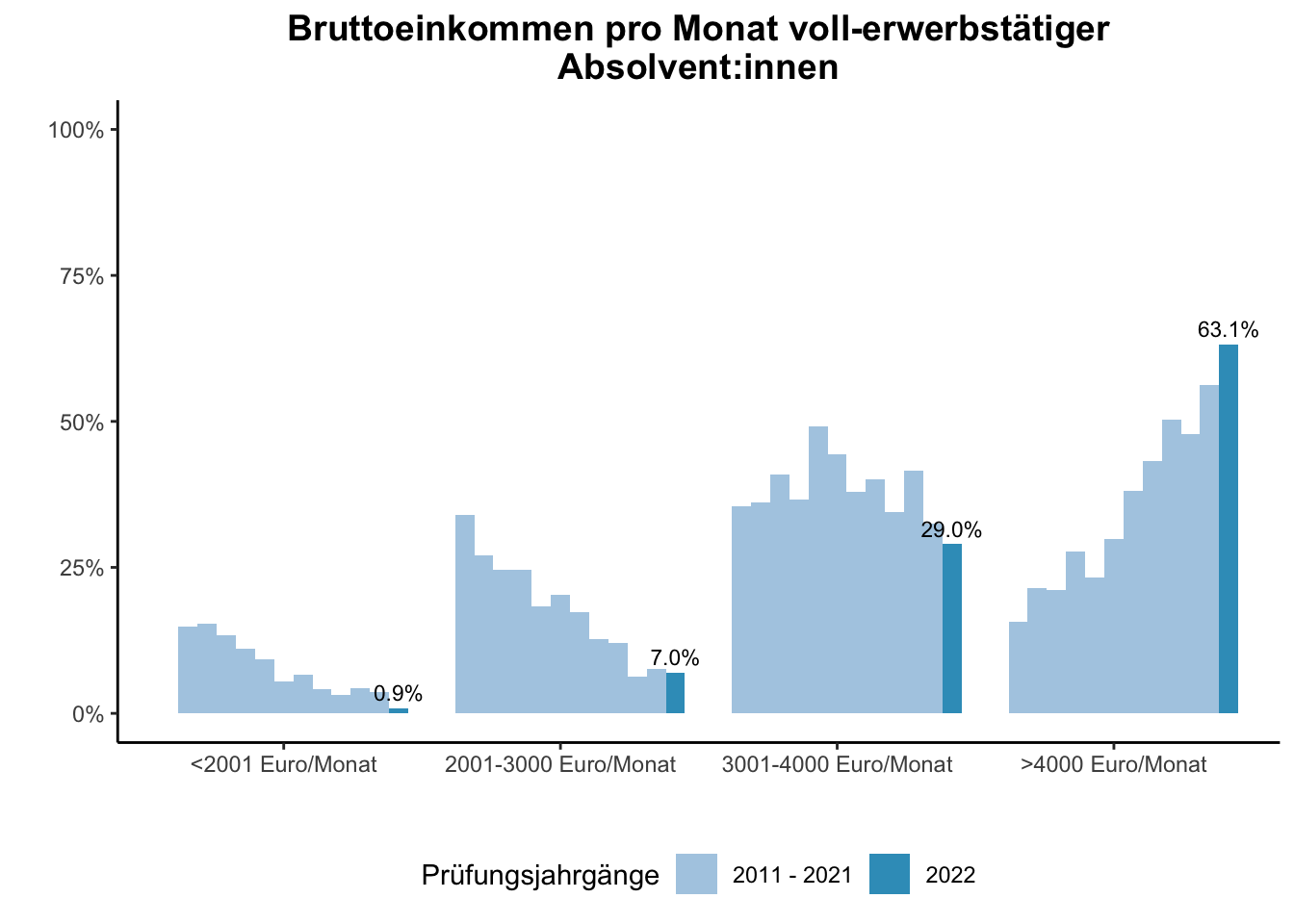 Universität Duisburg-Essen - Bruttoeinkommen pro Monat voll-erwerbstätiger Absolvent:innen (Vergleich der Prüfungsjahrgänge) \linebreak <br/>Quelle: Absolvent:innenbefragungen der Prüfungsjahrgänge 2011 bis 2022 \linebreak <br/>