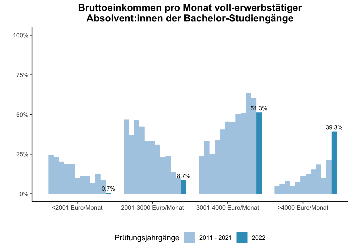 Universität Duisburg-Essen - Bruttoeinkommen pro Monat voll-erwerbstätiger Absolvent:innen der Bachelor-Studiengänge (Vergleich der Prüfungsjahrgänge) \linebreak <br/>Quelle: Absolvent:innenbefragungen der Prüfungsjahrgänge 2011 bis 2022 \linebreak <br/>