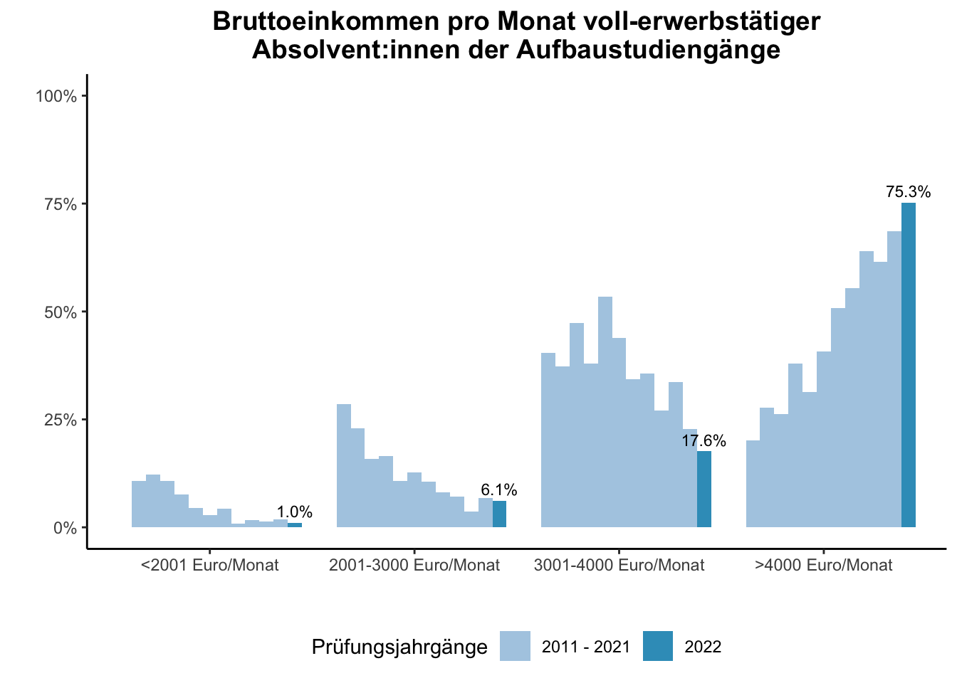 Universität Duisburg-Essen - Bruttoeinkommen pro Monat voll-erwerbstätiger Absolvent:innen der Aufbaustudiengänge (Vergleich der Prüfungsjahrgänge) \linebreak <br/>Quelle: Absolvent:innenbefragungen der Prüfungsjahrgänge 2011 bis 2022 \linebreak <br/>