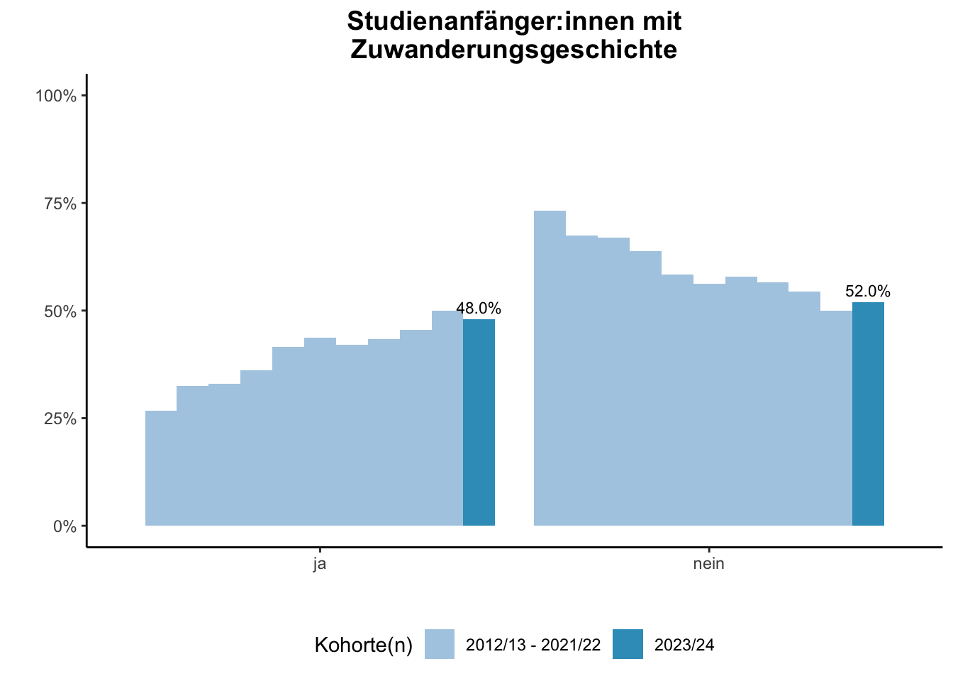Universität Duisburg-Essen - Studienanfänger:innen mit Zuwanderungsgeschichte (Kohortenvergleich) \linebreak <br/>Quelle: Studieneingangsbefragungen WiSe 2012/13 bis WiSe 2023/24 \linebreak <br/>