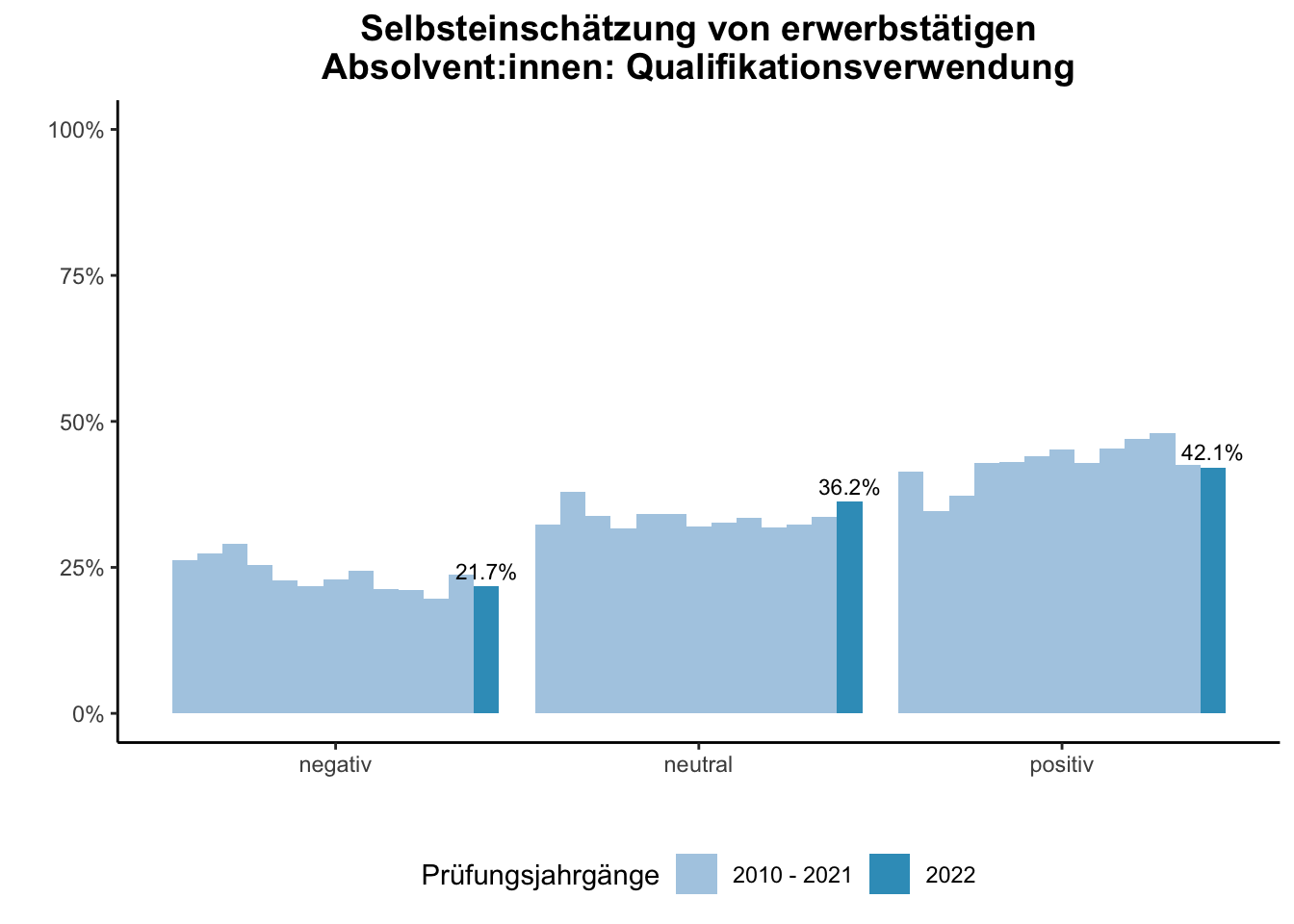 Universität Duisburg-Essen - Selbsteinschätzung von erwerbstätigen Absolvent:innen: Qualifikationsverwendung (Vergleich der Prüfungsjahrgänge) \linebreak <br/>Quelle: Absolvent:innenbefragungen der Prüfungsjahrgänge 2011 bis 2022 \linebreak <br/>