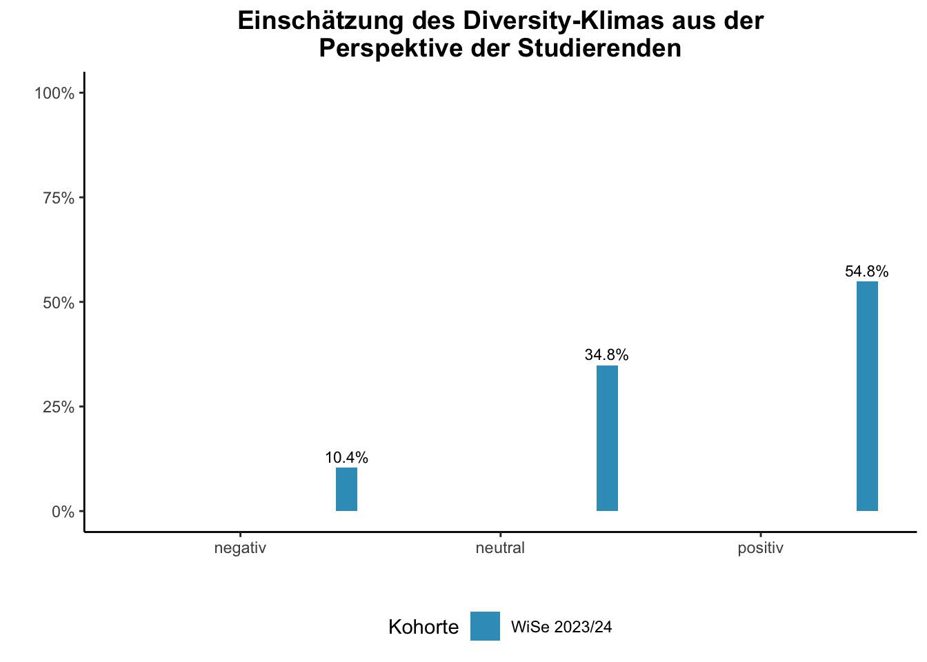 Universität Duisburg-Essen - Einschätzung des Diversity-Klimas aus der Perspektive der Studierenden \linebreak <br/>Quelle: Studierendenbefragungen im 3.-7. Fachsemester WiSe 2023/24 \linebreak <br/>