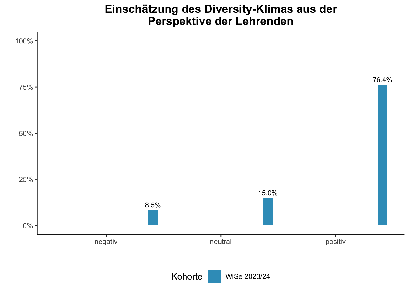 Universität Duisburg-Essen - Einschätzung des Diversity-Klimas aus der Perspektive der Lehrenden \linebreak <br/>Quelle: Lehrendenbefragung WiSe 2023/24 \linebreak <br/>