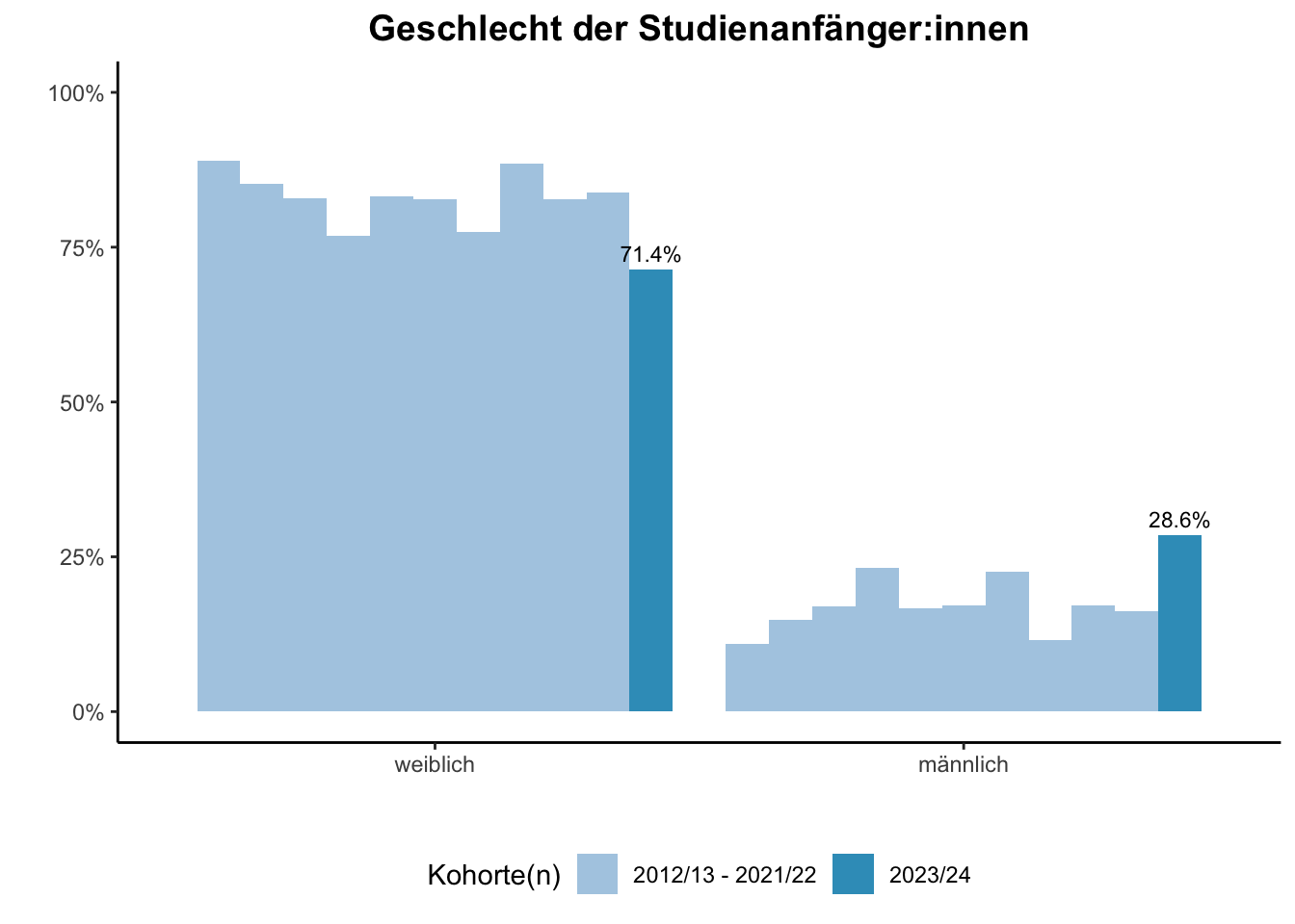 Fakultät für Geisteswissenschaften - Geschlecht der Studienanfänger:innen (Kohortenvergleich) \linebreak <br/>Quelle: Studieneingangsbefragungen WiSe 2012/13 bis WiSe 2023/24 \n