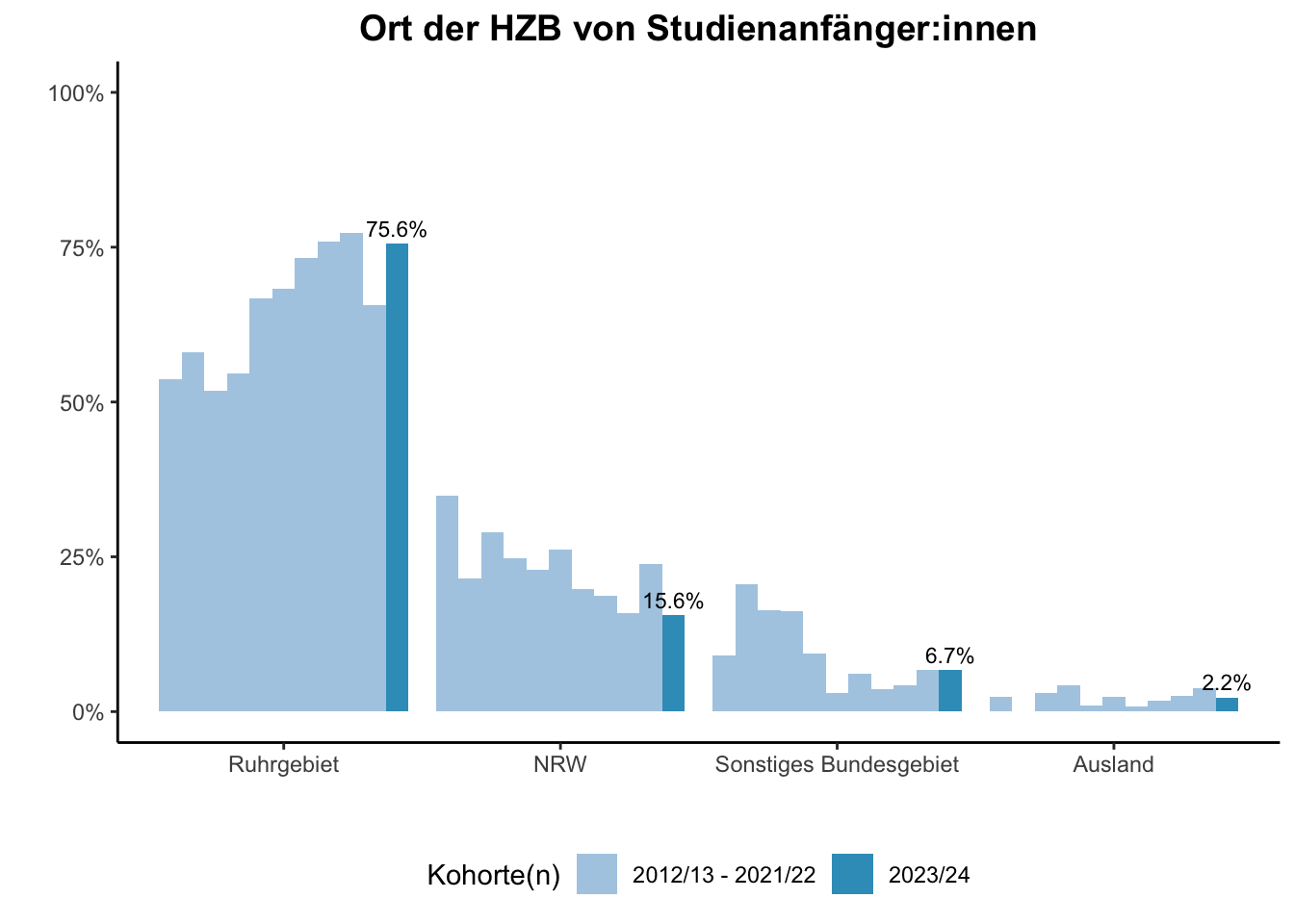 Fakultät für Geisteswissenschaften - Ort der HZB von Studienanfänger:innen (Kohortenvergleich) \linebreak <br/>Quelle: Studieneingangsbefragungen WiSe 2012/13 bis WiSe 2023/24 \n