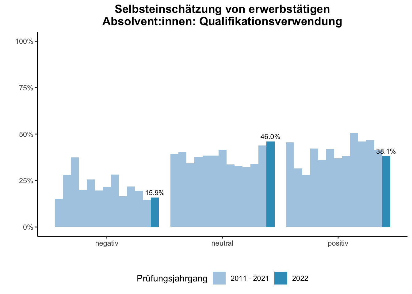 Fakultät für Bildungswissenschaften - Selbsteinschätzung von erwerbstätigen Absolvent:innen: Qualifikationsverwendung (Vergleich der Prüfungsjahrgänge) \linebreak <br/>Quelle: Absolvent:innenbefragungen der Prüfungsjahrgänge 2011 bis 2022 \n