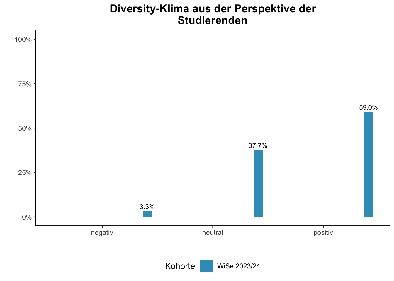 Fakultät für Bildungswissenschaften - Diversity-Klima aus der Perspektive der Studierenden \linebreak <br/>Quelle: Studierendenbefragungen im 3.-7. Fachsemester WiSe 2023/24 bis WiSe 2023/24 \n