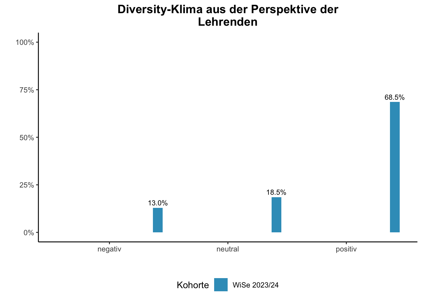 Fakultät für Bildungswissenschaften - Diversity-Klima aus der Perspektive der Lehrenden \linebreak <br/>Quelle: Lehrendenbefragung WiSe bis WiSe 2023/24 \n