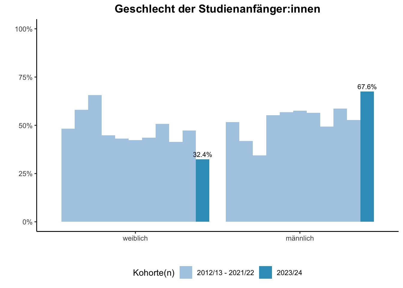 Fakultät für Wirtschaftswissenschaften - Geschlecht der Studienanfänger:innen (Kohortenvergleich) \linebreak <br/>Quelle: Studieneingangsbefragungen WiSe 2012/13 bis WiSe 2023/24 \n