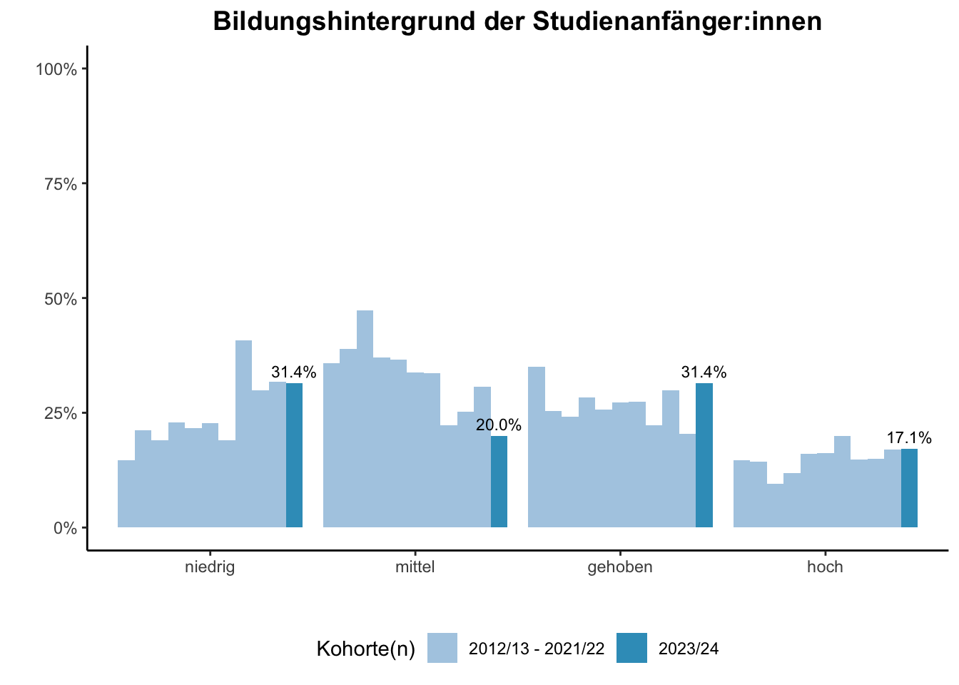 Fakultät für Wirtschaftswissenschaften - Bildungshintergrund der Studienanfänger:innen (Kohortenvergleich) \linebreak <br/>Quelle: Studieneingangsbefragungen WiSe 2012/13 bis WiSe 2023/24 \n