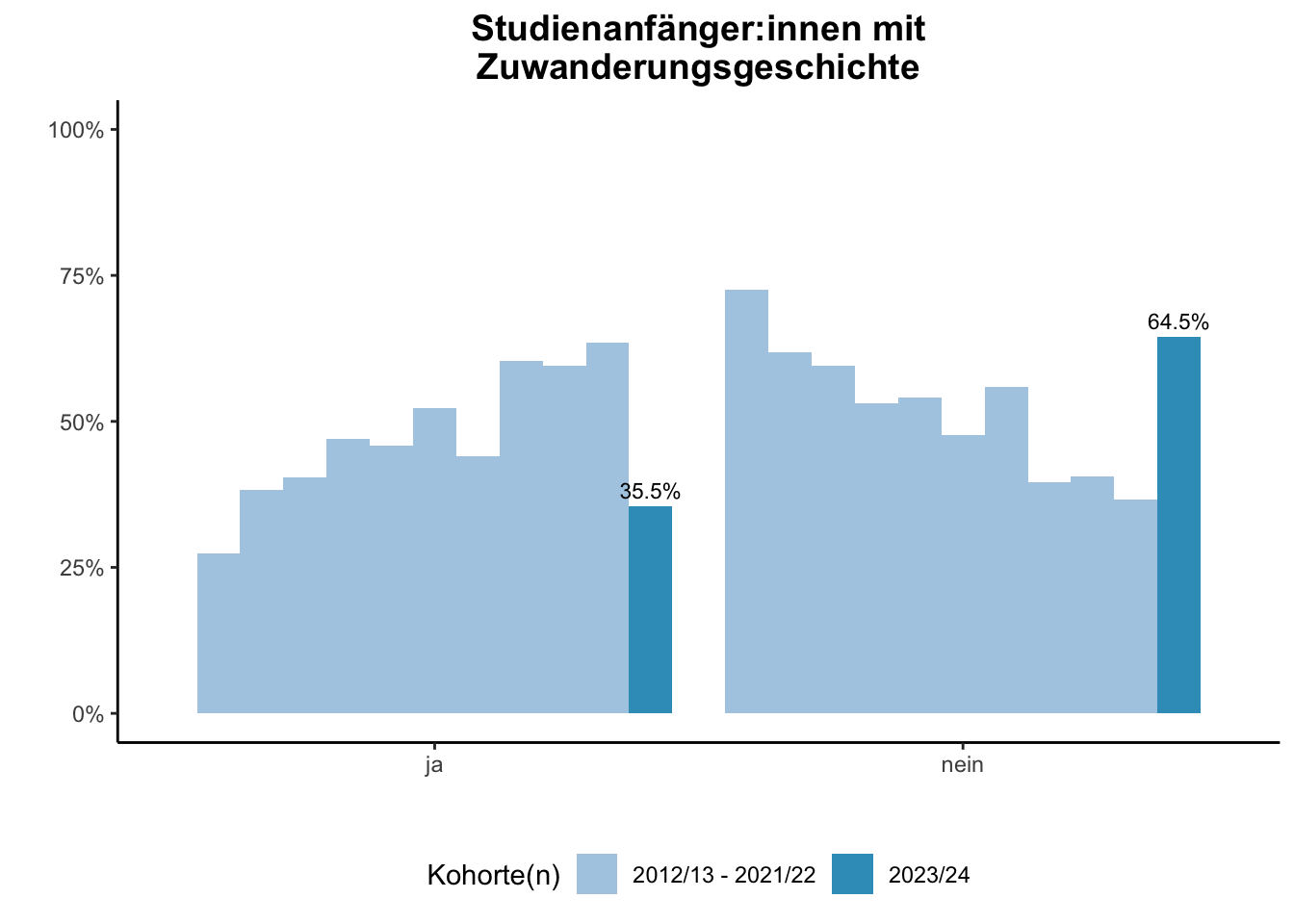 Fakultät für Wirtschaftswissenschaften - Studienanfänger:innen mit Zuwanderungsgeschichte (Kohortenvergleich) \linebreak <br/>Quelle: Studieneingangsbefragungen WiSe 2012/13 bis WiSe 2023/24 \n