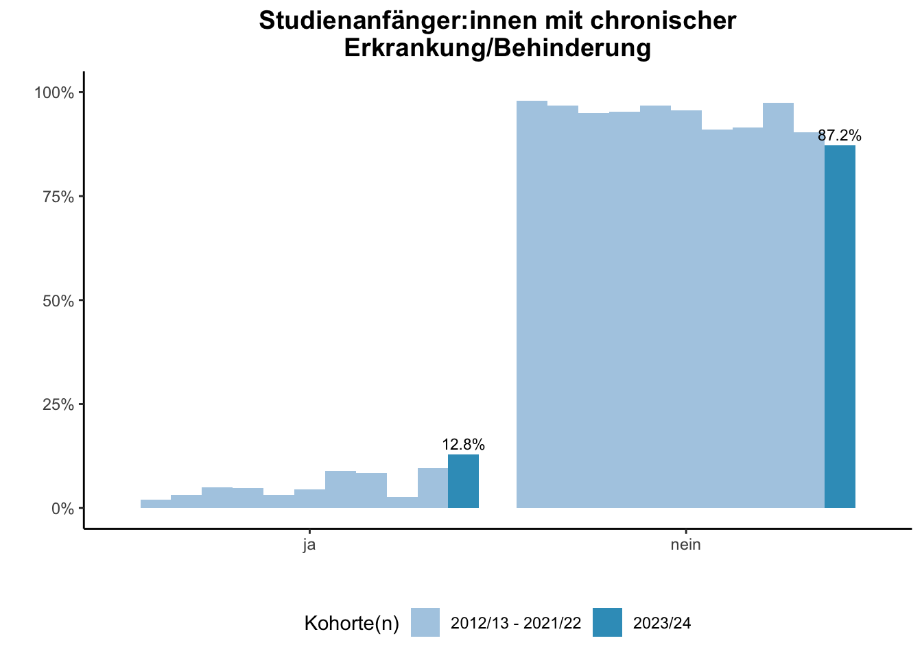 Fakultät für Wirtschaftswissenschaften - Studienanfänger:innen mit chronischer Erkrankung/Behinderung (Kohortenvergleich) \linebreak <br/>Quelle: Studieneingangsbefragungen WiSe 2012/13 bis WiSe 2023/24 \n