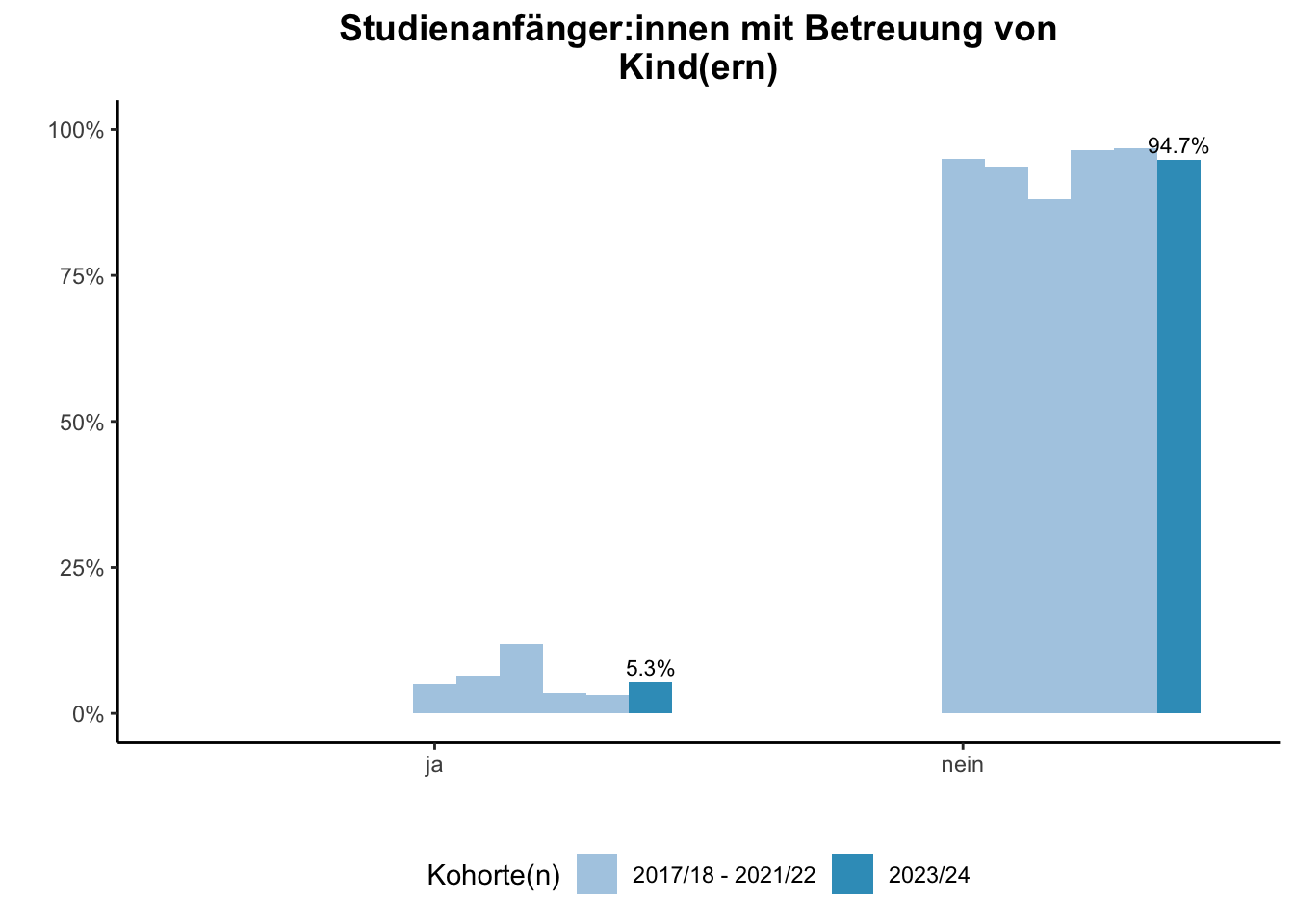 Fakultät für Wirtschaftswissenschaften - Studienanfänger:innen mit Betreuung von Kind(ern) (Kohortenvergleich) \linebreak <br/>Quelle: Studieneingangsbefragungen WiSe 2017/18 bis WiSe 2023/24 \n