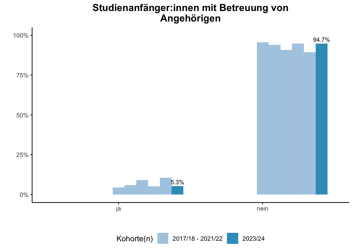 Fakultät für Wirtschaftswissenschaften - Studienanfänger:innen mit Betreuung von Angehörigen (Kohortenvergleich) \linebreak <br/>Quelle: Studieneingangsbefragungen WiSe 2017/18 bis WiSe 2023/24 \n