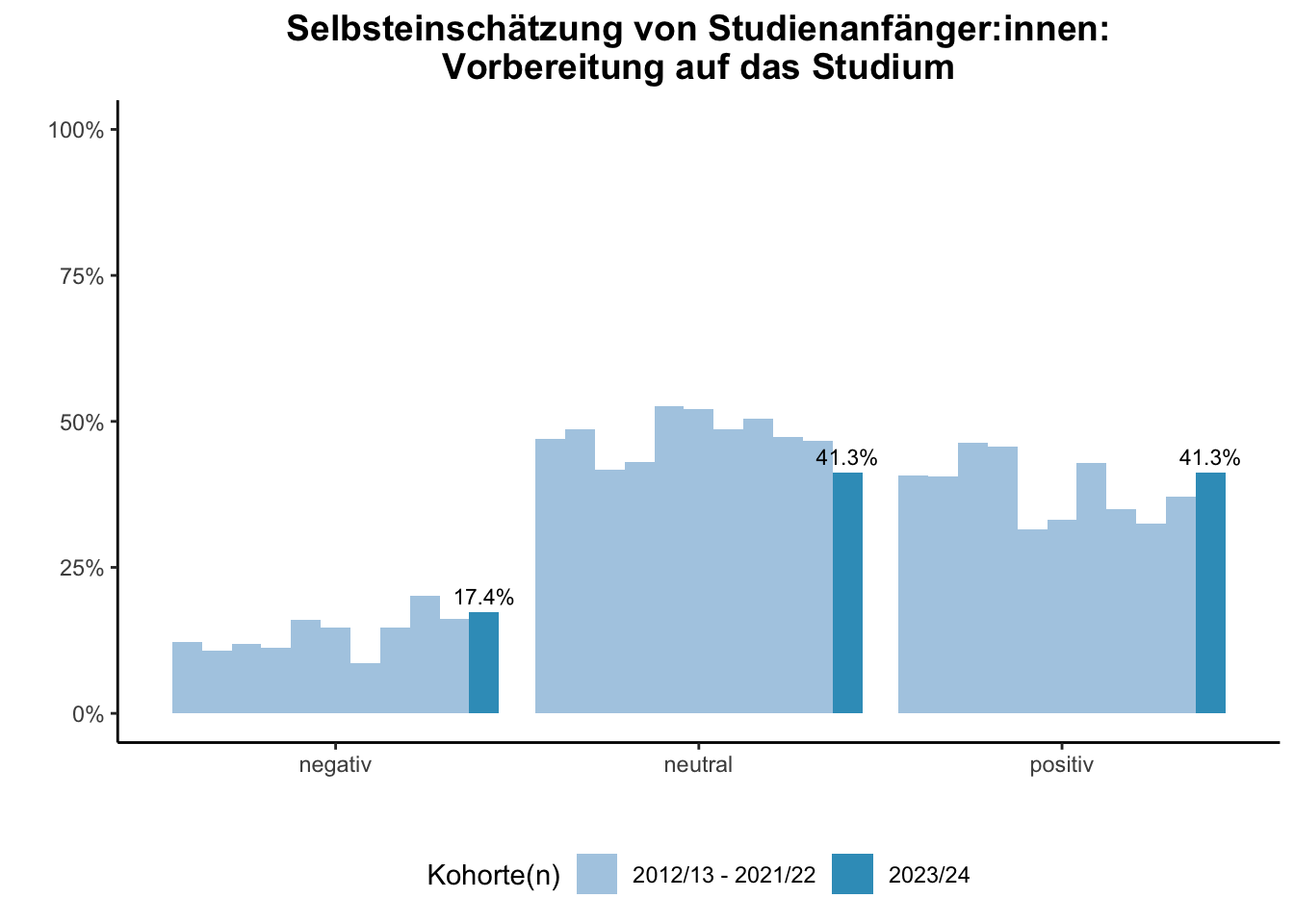Fakultät für Geisteswissenschaften - Selbsteinschätzung von Studienanfänger:innen: Vorbereitung auf das Studium (Kohortenvergleich) \linebreak <br/>Quelle: Studieneingangsbefragungen WiSe 2012/13 bis WiSe 2023/24 \n