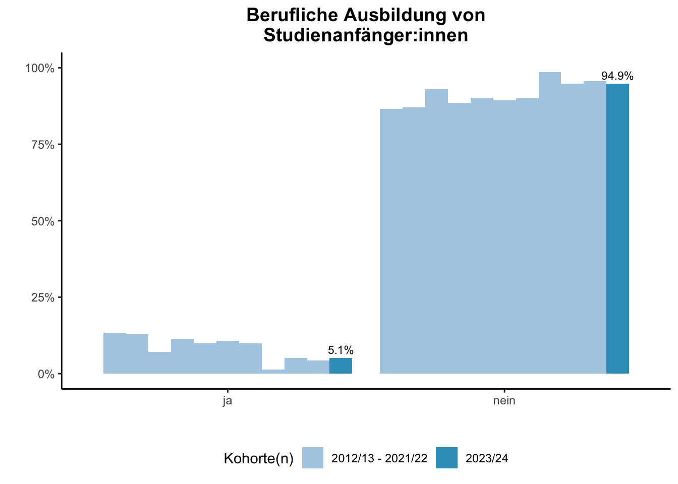 Fakultät für Wirtschaftswissenschaften - Berufliche Ausbildung von Studienanfänger:innen (Kohortenvergleich) \linebreak <br/>Quelle: Studieneingangsbefragungen WiSe 2012/13 bis WiSe 2023/24 \n