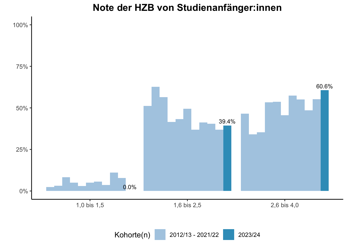 Fakultät für Wirtschaftswissenschaften - Note der HZB von Studienanfänger:innen (Kohortenvergleich) \linebreak <br/>Quelle: Studieneingangsbefragungen WiSe 2012/13 bis WiSe 2023/24 \n