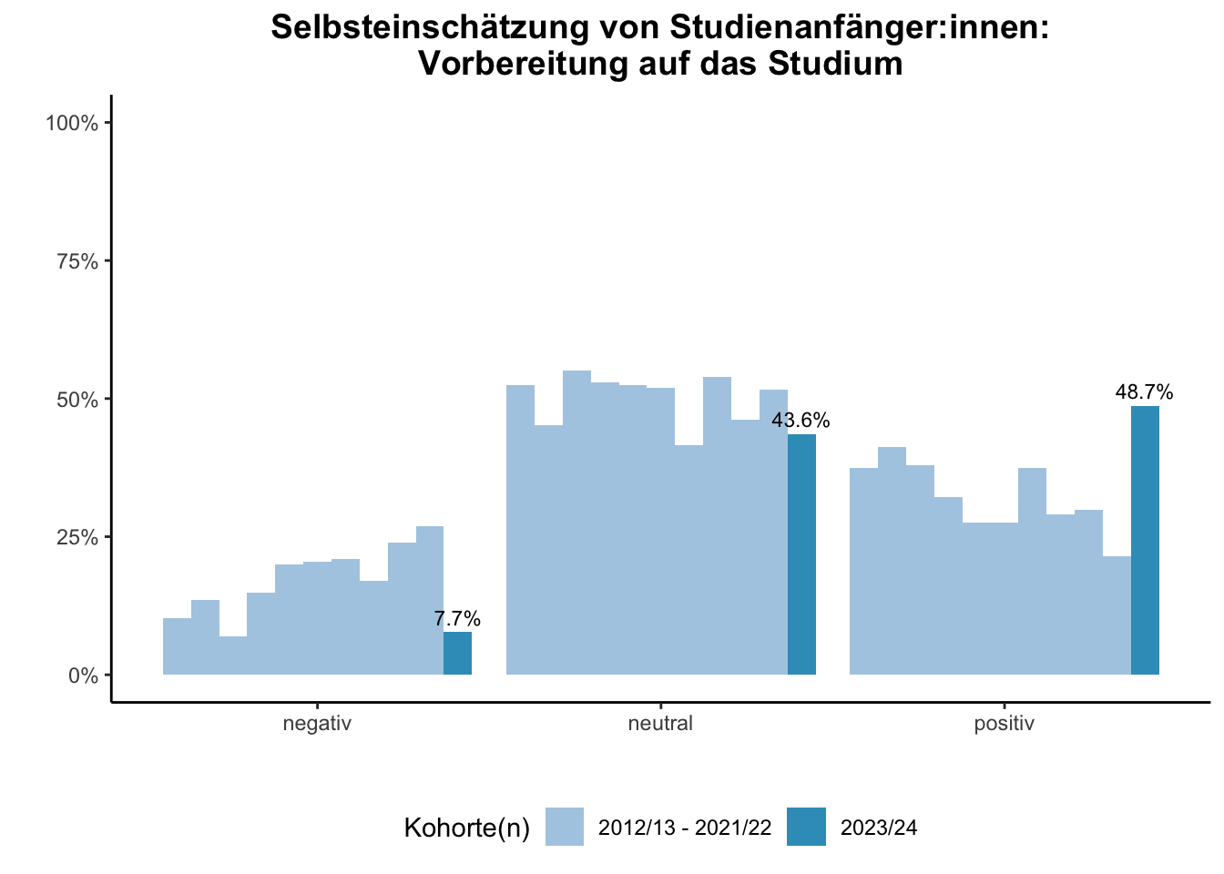 Fakultät für Wirtschaftswissenschaften - Selbsteinschätzung von Studienanfänger:innen: Vorbereitung auf das Studium (Kohortenvergleich) \linebreak <br/>Quelle: Studieneingangsbefragungen WiSe 2012/13 bis WiSe 2023/24 \n