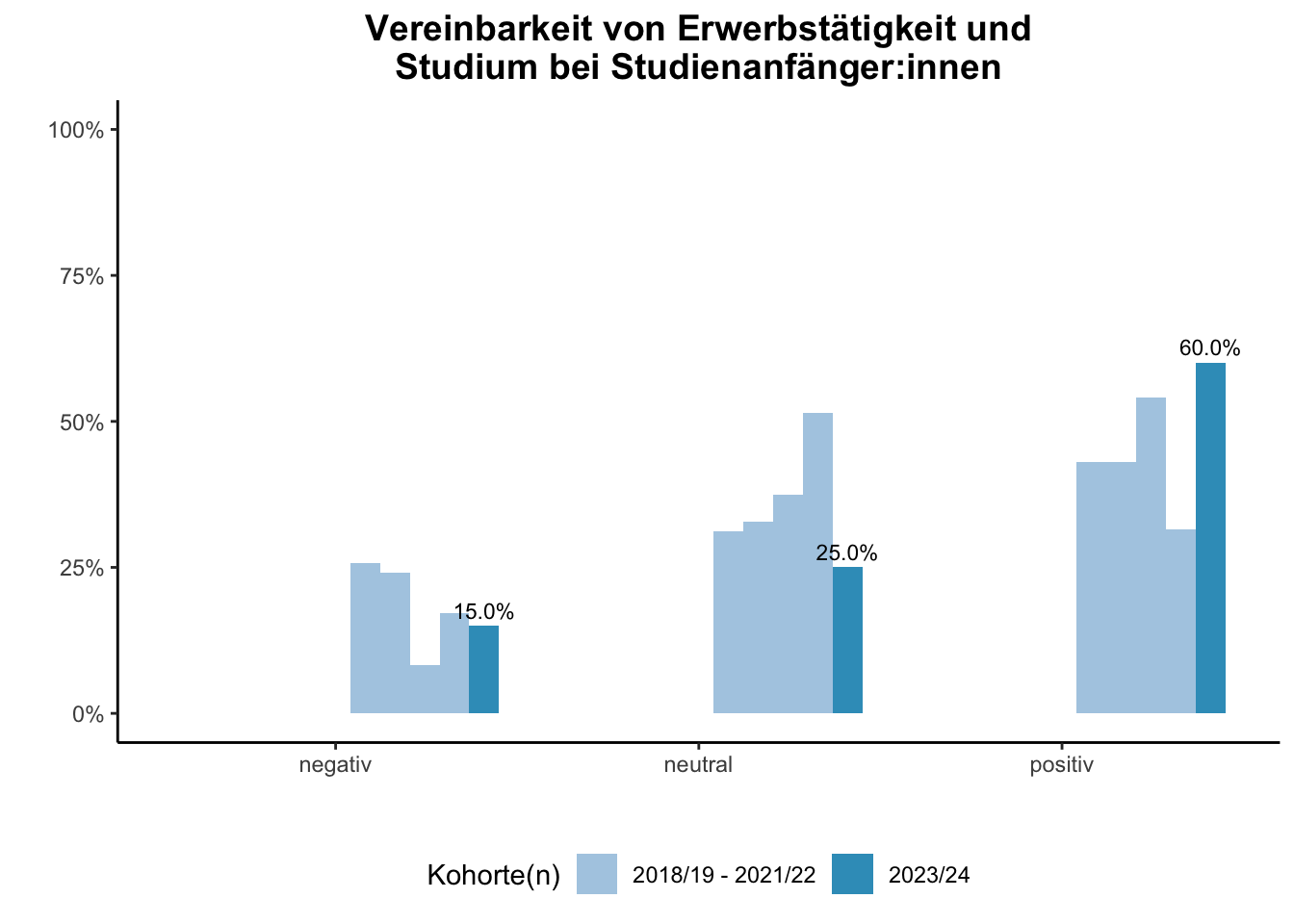 Fakultät für Wirtschaftswissenschaften - Vereinbarkeit von Erwerbstätigkeit und Studium bei Studienanfänger:innen (Kohortenvergleich) \linebreak <br/>Quelle: Studieneingangsbefragungen WiSe 2018/19 bis WiSe 2023/24 \n