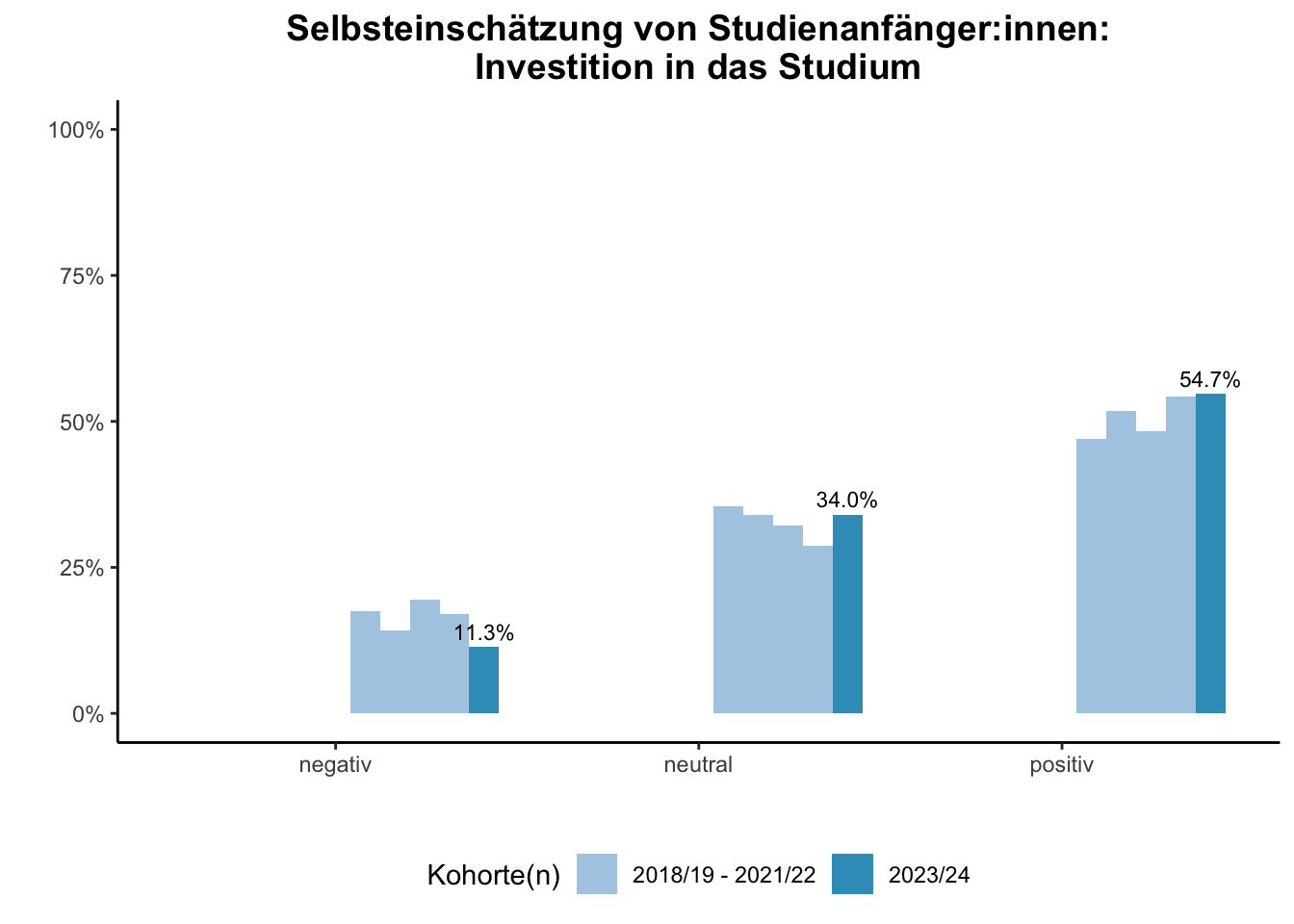 Fakultät für Wirtschaftswissenschaften - Selbsteinschätzung von Studienanfänger:innen: Investition in das Studium (Kohortenvergleich) \linebreak <br/>Quelle: Studieneingangsbefragungen WiSe 2018/19 bis WiSe 2023/24 \n