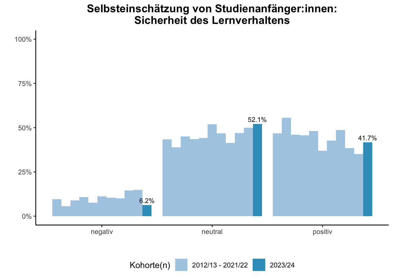 Fakultät für Wirtschaftswissenschaften - Selbsteinschätzung von Studienanfänger:innen: Sicherheit des Lernverhaltens (Kohortenvergleich) \linebreak <br/>Quelle: Studieneingangsbefragungen WiSe 2012/13 bis WiSe 2023/24 \n
