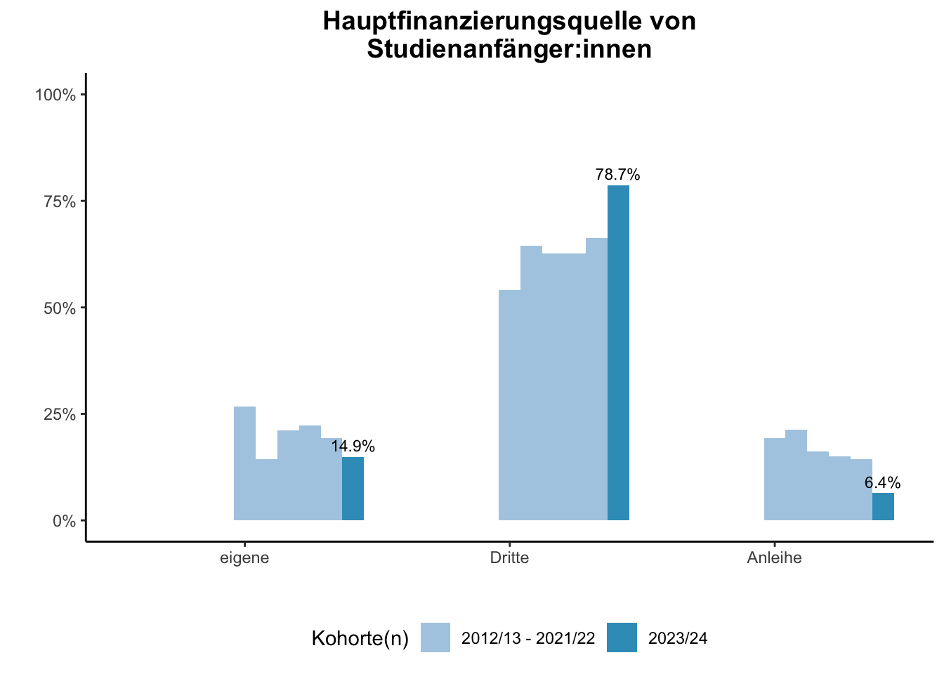 Fakultät für Geisteswissenschaften - Hauptfinanzierungsquelle von Studienanfänger:innen (Kohortenvergleich) \linebreak <br/>Quelle: Studieneingangsbefragungen WiSe 2012/13 bis WiSe 2023/24 \n