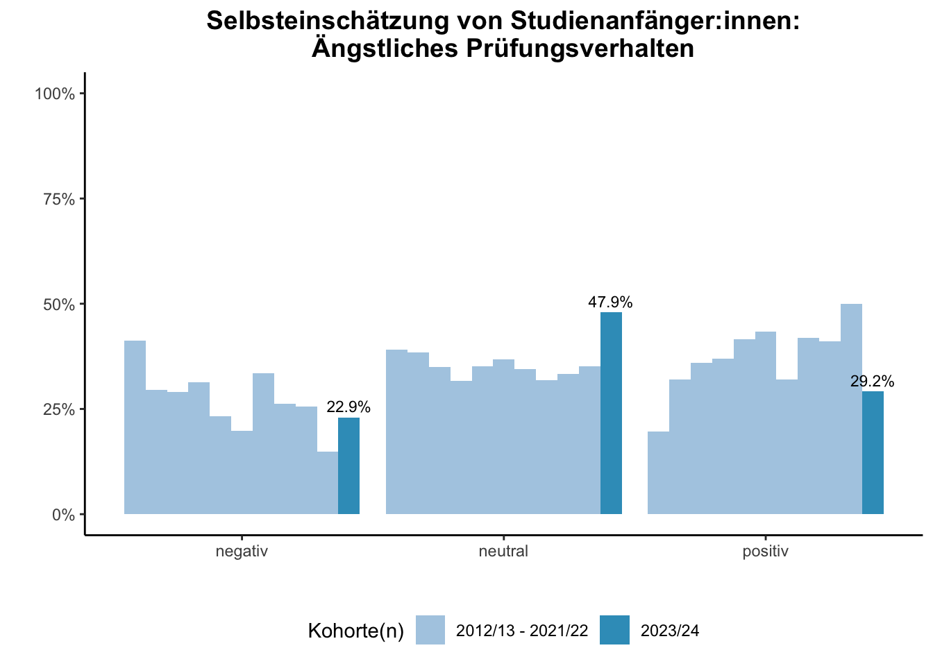 Fakultät für Wirtschaftswissenschaften - Selbsteinschätzung von Studienanfänger:innen: Ängstliches Prüfungsverhalten (Kohortenvergleich) \linebreak <br/>Quelle: Studieneingangsbefragungen WiSe 2012/13 bis WiSe 2023/24 \n