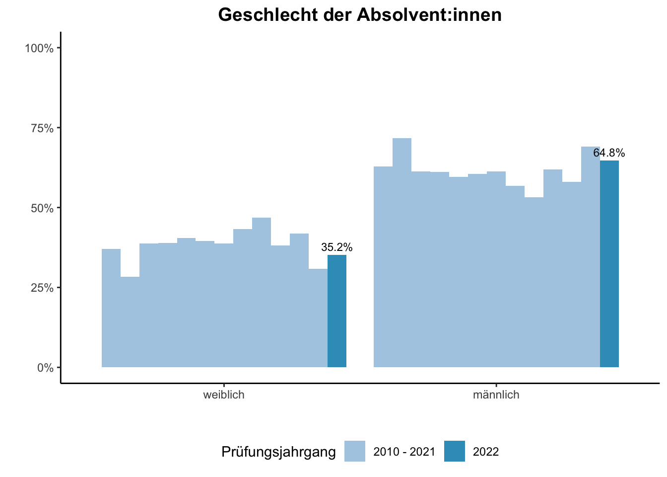 Fakultät für Wirtschaftswissenschaften - Geschlecht der Absolvent:innen (Vergleich der Prüfungsjahrgänge) \linebreak <br/>Quelle: Absolvent:innenbefragungen der Prüfungsjahrgänge 2010 bis 2022 \n
