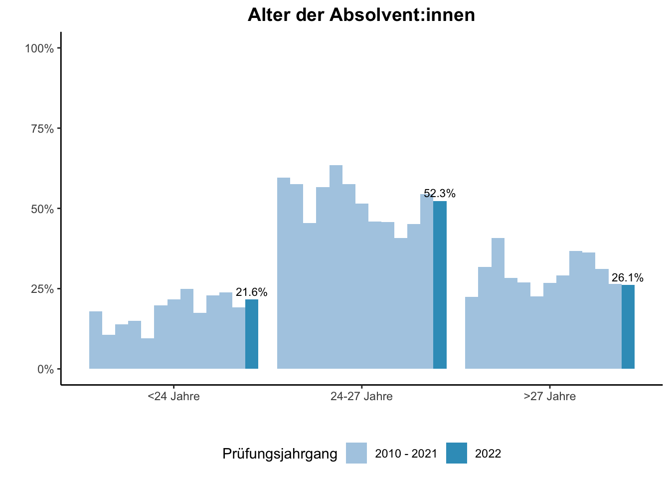 Fakultät für Wirtschaftswissenschaften - Alter der Absolvent:innen (Vergleich der Prüfungsjahrgänge) \linebreak <br/>Quelle: Absolvent:innenbefragungen der Prüfungsjahrgänge 2010 bis 2022 \n