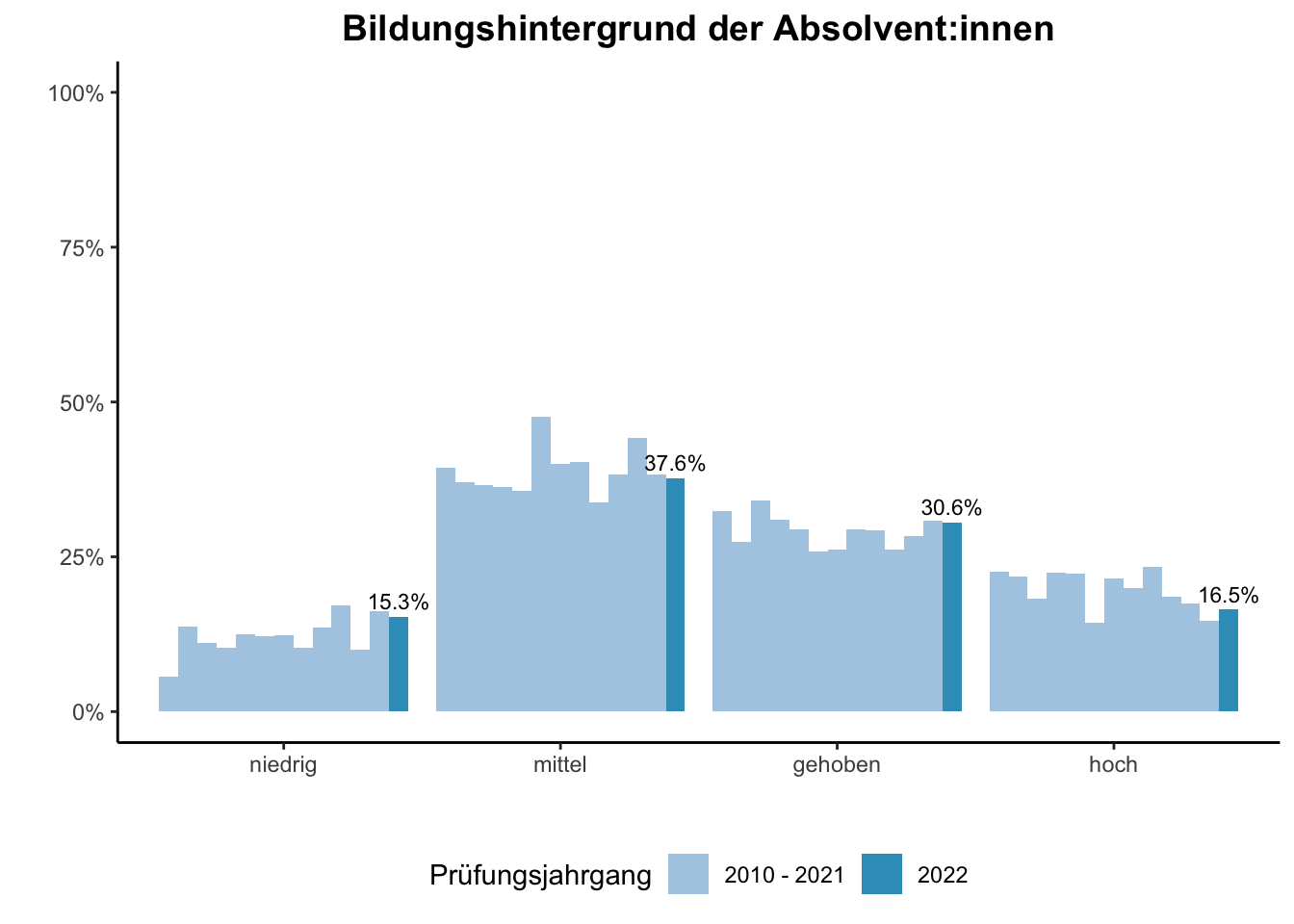 Fakultät für Wirtschaftswissenschaften - Bildungshintergrund der Absolvent:innen (Vergleich der Prüfungsjahrgänge) \linebreak <br/>Quelle: Absolvent:innenbefragungen der Prüfungsjahrgänge 2010 bis 2022 \n