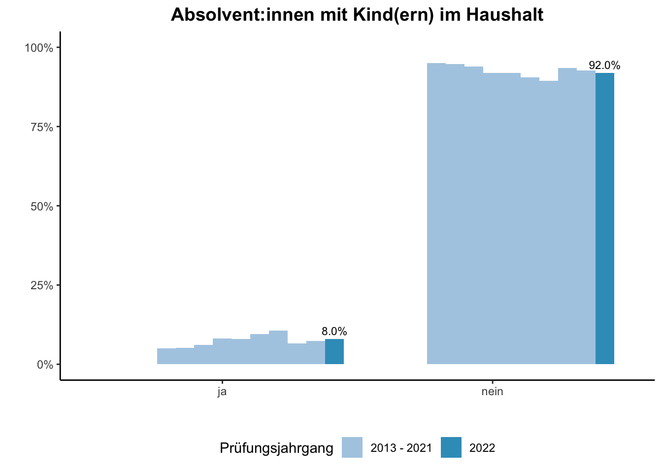 Fakultät für Wirtschaftswissenschaften - Absolvent:innen mit Kind(ern) im Haushalt (Vergleich der Prüfungsjahrgänge) \linebreak <br/>Quelle: Absolvent:innenbefragungen der Prüfungsjahrgänge 2013 bis 2022 \n