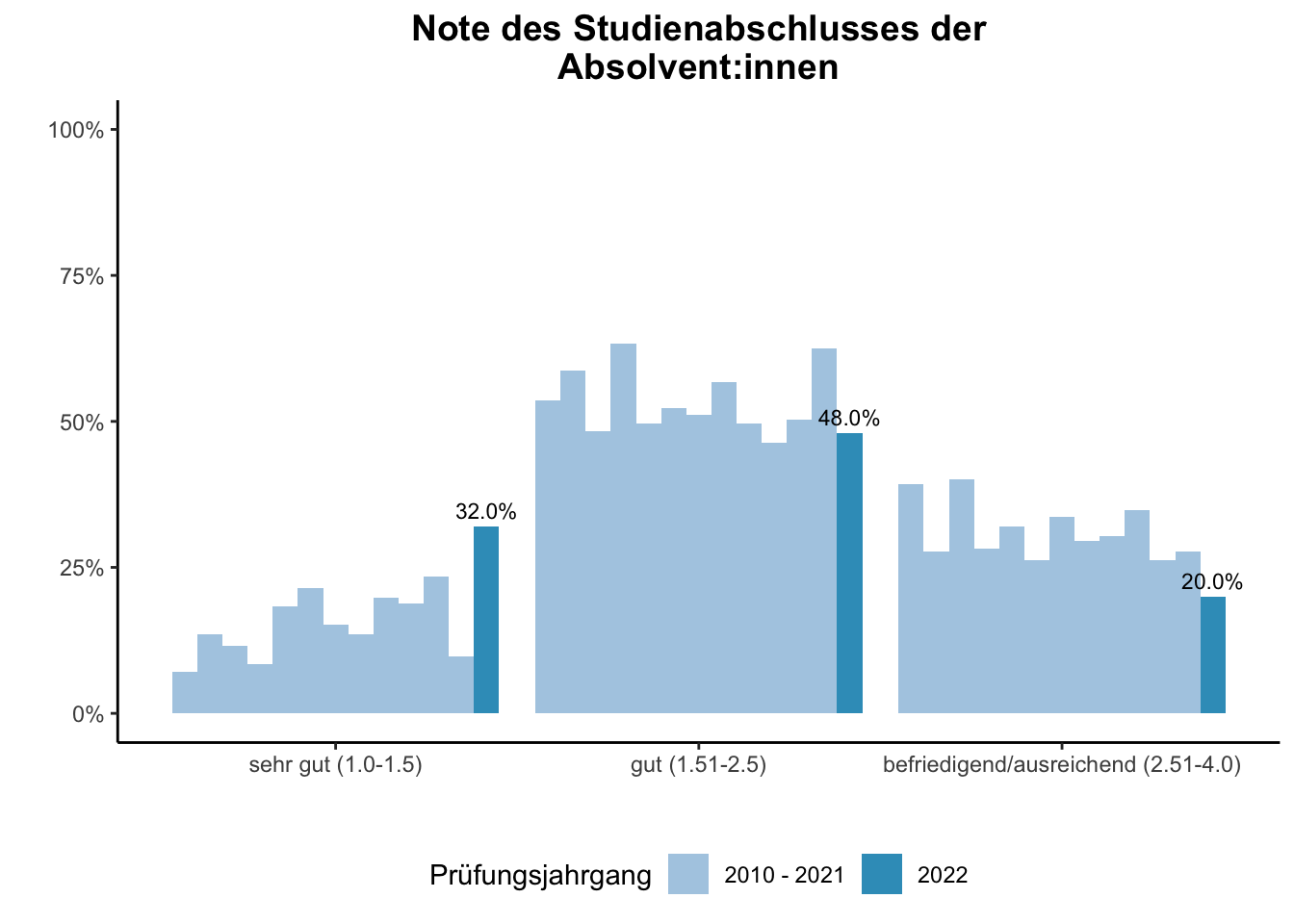 Fakultät für Wirtschaftswissenschaften - Note des Studienabschlusses der Absolvent:innen (Vergleich der Prüfungsjahrgänge) \linebreak <br/>Quelle: Absolvent:innenbefragungen der Prüfungsjahrgänge 2010 bis 2022 \n
