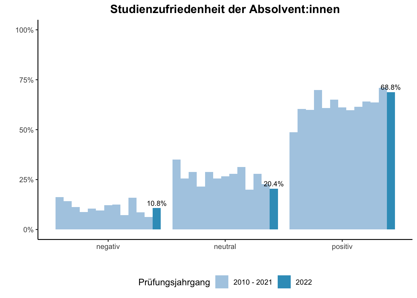 Fakultät für Wirtschaftswissenschaften - Studienzufriedenheit der Absolvent:innen (Vergleich der Prüfungsjahrgänge) \linebreak <br/>Quelle: Absolvent:innenbefragungen der Prüfungsjahrgänge 2010 bis 2022 \n
