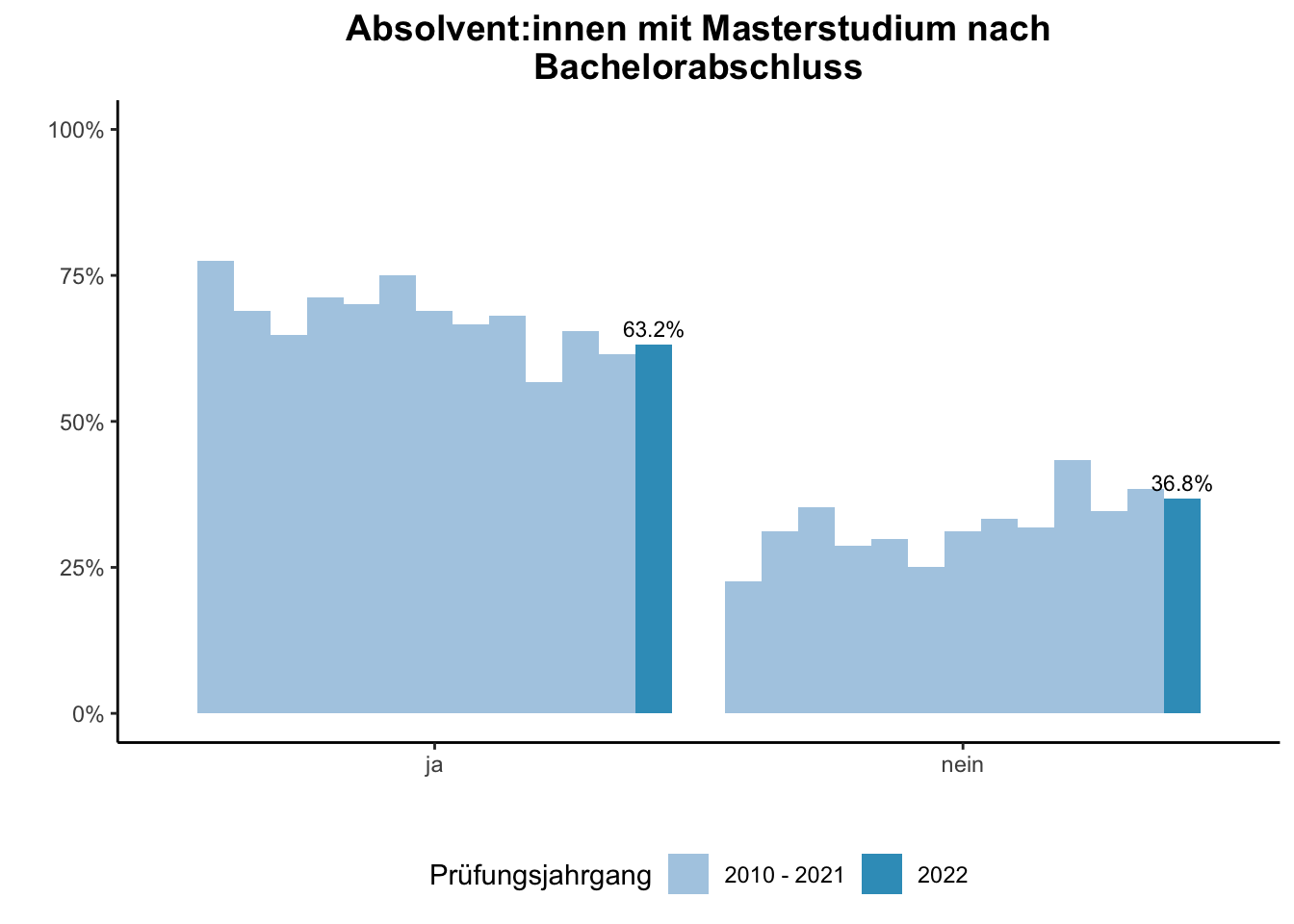 Fakultät für Wirtschaftswissenschaften - Absolvent:innen mit Masterstudium nach Bachelorabschluss (Vergleich der Prüfungsjahrgänge) \linebreak <br/>Quelle: Absolvent:innenbefragungen der Prüfungsjahrgänge 2010 bis 2022 \n