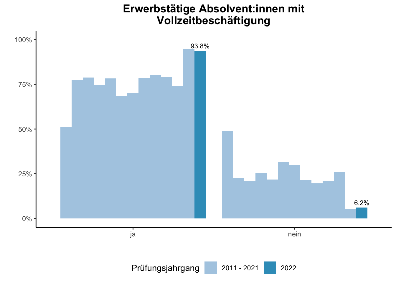 Fakultät für Wirtschaftswissenschaften - Erwerbstätige Absolvent:innen mit Vollzeitbeschäftigung (Vergleich der Prüfungsjahrgänge) \linebreak <br/>Quelle: Absolvent:innenbefragungen der Prüfungsjahrgänge 2011 bis 2022 \n