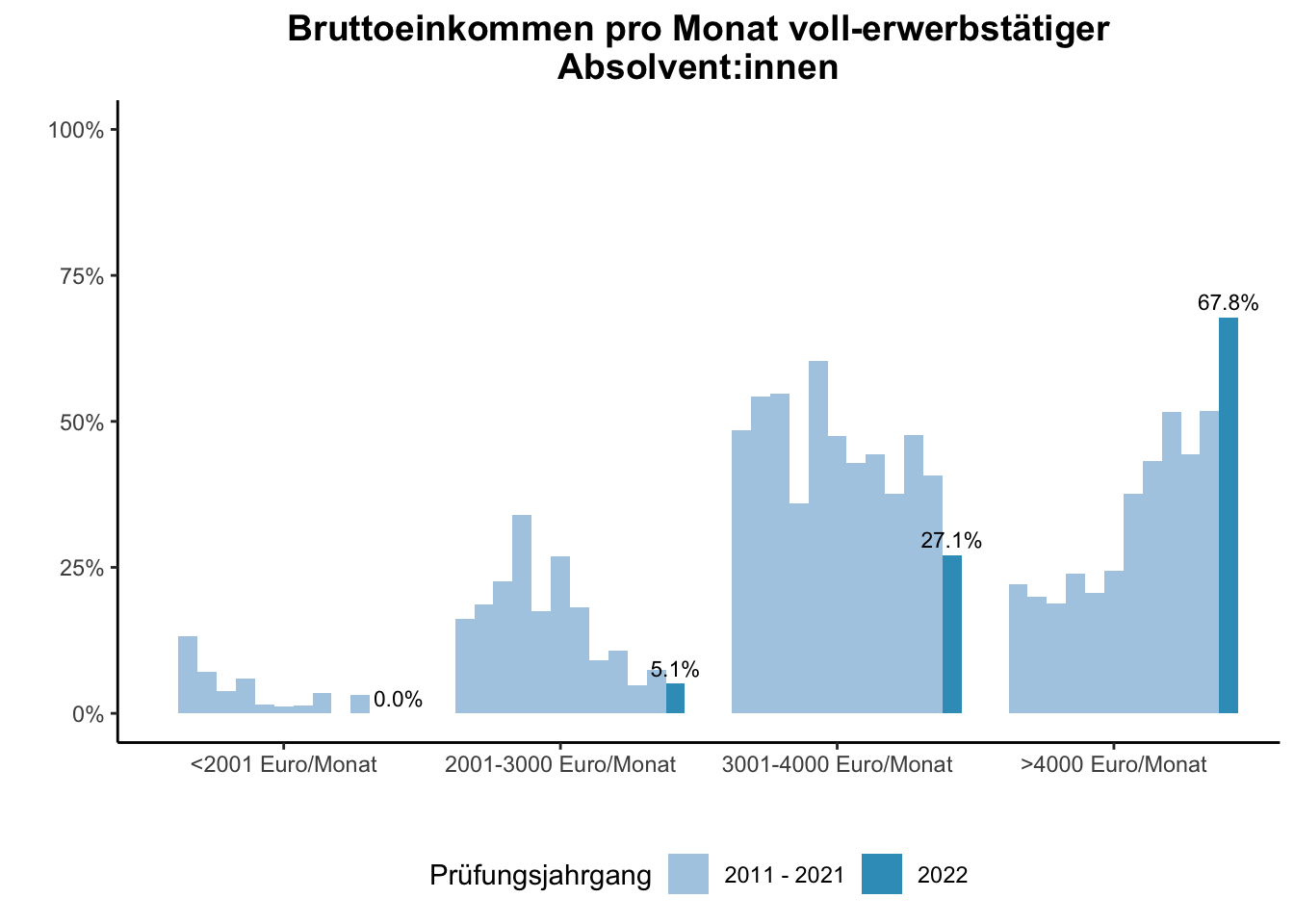 Fakultät für Wirtschaftswissenschaften - Bruttoeinkommen pro Monat voll-erwerbstätiger Absolvent:innen (Vergleich der Prüfungsjahrgänge) \linebreak <br/>Quelle: Absolvent:innenbefragungen der Prüfungsjahrgänge 2011 bis 2022 \n