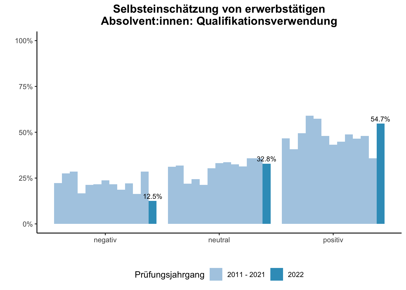 Fakultät für Wirtschaftswissenschaften - Selbsteinschätzung von erwerbstätigen Absolvent:innen: Qualifikationsverwendung (Vergleich der Prüfungsjahrgänge) \linebreak <br/>Quelle: Absolvent:innenbefragungen der Prüfungsjahrgänge 2011 bis 2022 \n