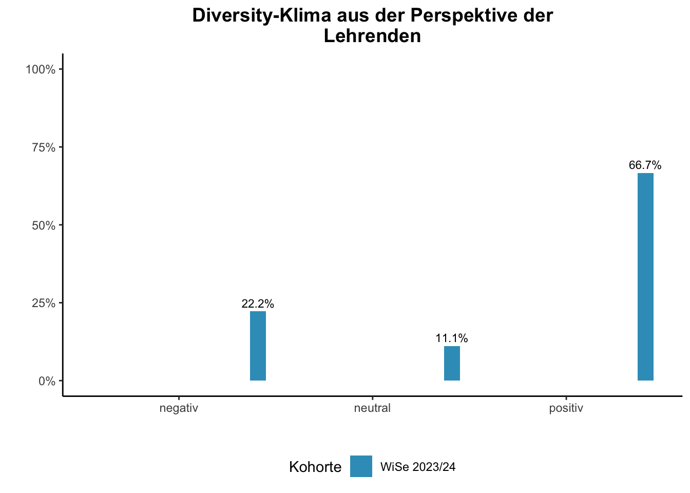 Fakultät für Wirtschaftswissenschaften - Diversity-Klima aus der Perspektive der Lehrenden \linebreak <br/>Quelle: Lehrendenbefragung WiSe bis WiSe 2023/24 \n
