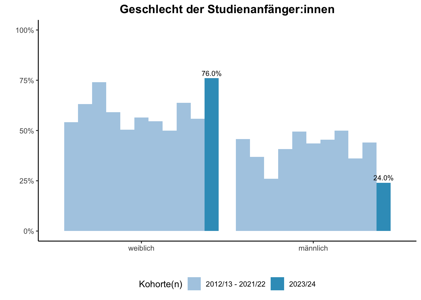 Fakultät für Betriebswirtschaftslehre - Mercator School of Management - Geschlecht der Studienanfänger:innen (Kohortenvergleich) \linebreak <br/>Quelle: Studieneingangsbefragungen WiSe 2012/13 bis WiSe 2023/24 \n