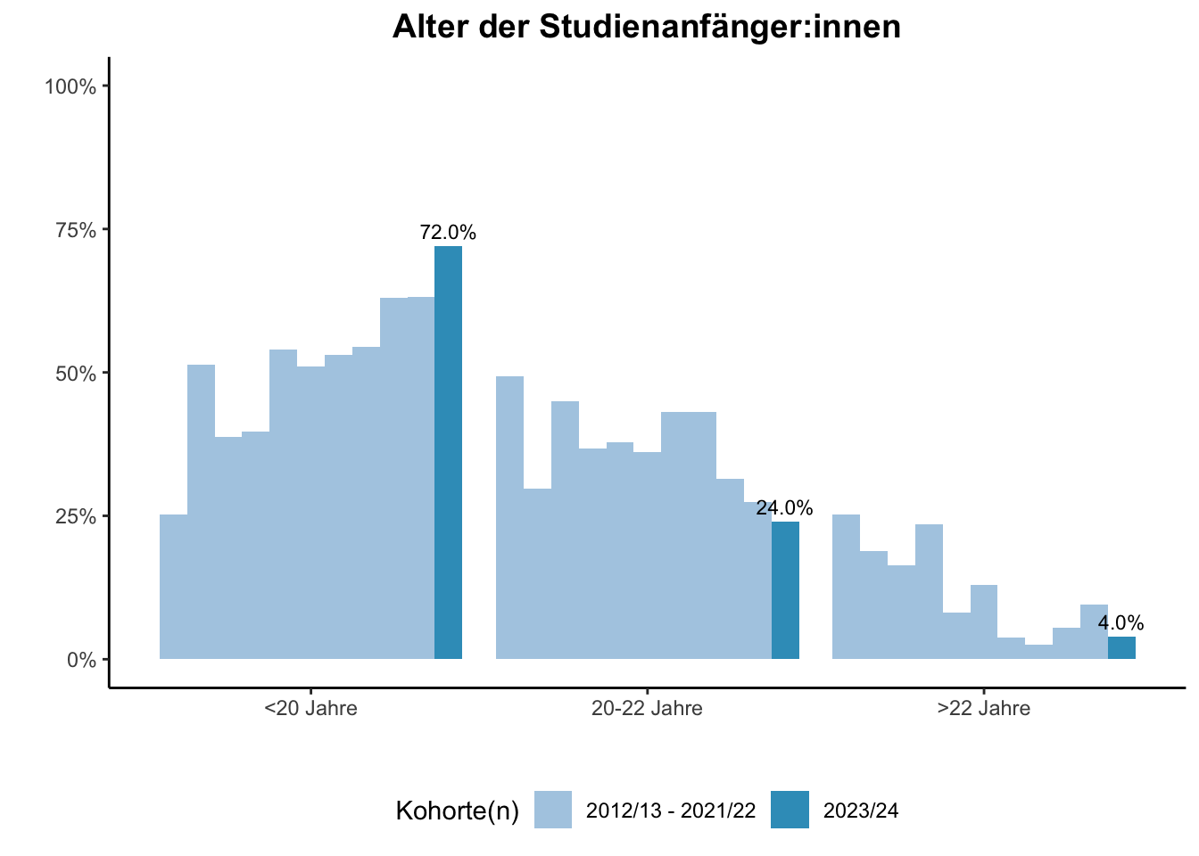Fakultät für Betriebswirtschaftslehre - Mercator School of Management - Alter der Studienanfänger:innen (Kohortenvergleich) \linebreak <br/>Quelle: Studieneingangsbefragungen WiSe 2012/13 bis WiSe 2023/24 \n