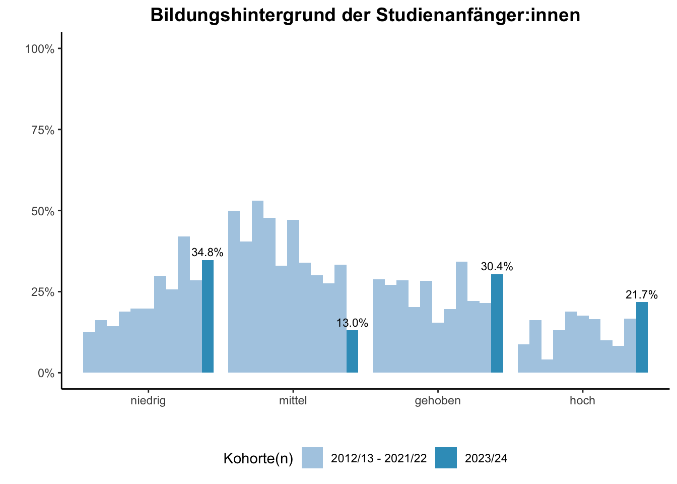 Fakultät für Betriebswirtschaftslehre - Mercator School of Management - Bildungshintergrund der Studienanfänger:innen (Kohortenvergleich) \linebreak <br/>Quelle: Studieneingangsbefragungen WiSe 2012/13 bis WiSe 2023/24 \n