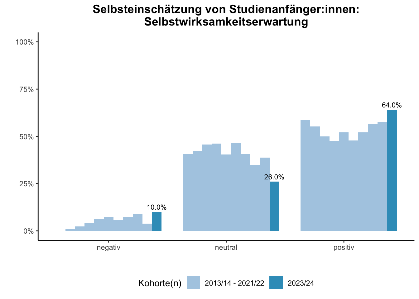 Fakultät für Geisteswissenschaften - Selbsteinschätzung von Studienanfänger:innen: Selbstwirksamkeitserwartung (Kohortenvergleich) \linebreak <br/>Quelle: Studieneingangsbefragungen WiSe 2013/14 bis WiSe 2023/24 \n