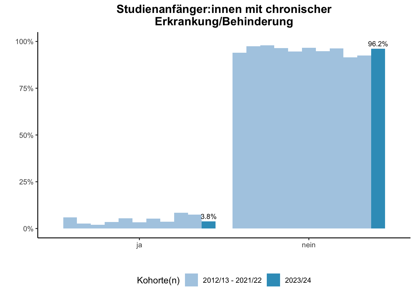 Fakultät für Betriebswirtschaftslehre - Mercator School of Management - Studienanfänger:innen mit chronischer Erkrankung/Behinderung (Kohortenvergleich) \linebreak <br/>Quelle: Studieneingangsbefragungen WiSe 2012/13 bis WiSe 2023/24 \n