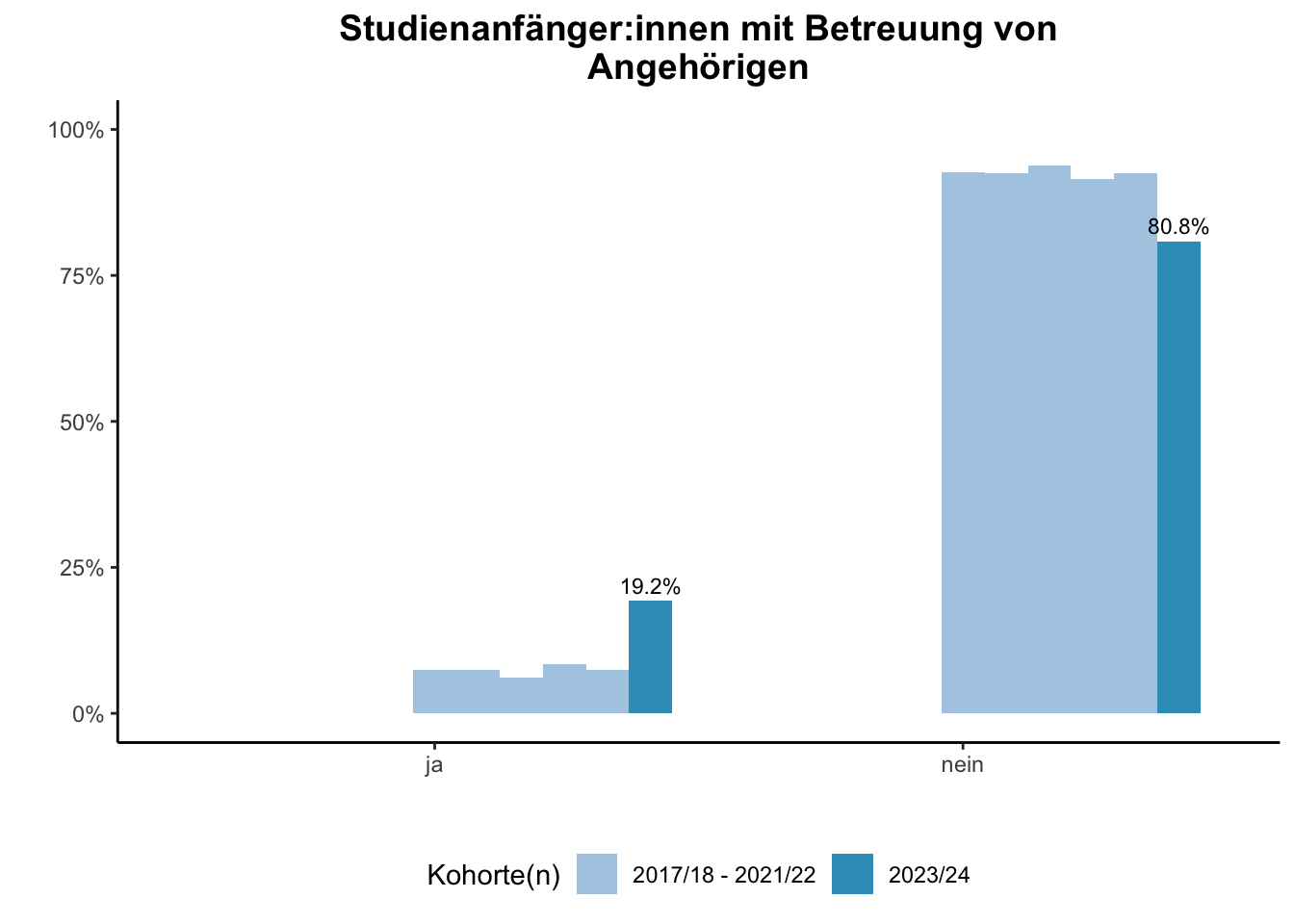 Fakultät für Betriebswirtschaftslehre - Mercator School of Management - Studienanfänger:innen mit Betreuung von Angehörigen (Kohortenvergleich) \linebreak <br/>Quelle: Studieneingangsbefragungen WiSe 2017/18 bis WiSe 2023/24 \n