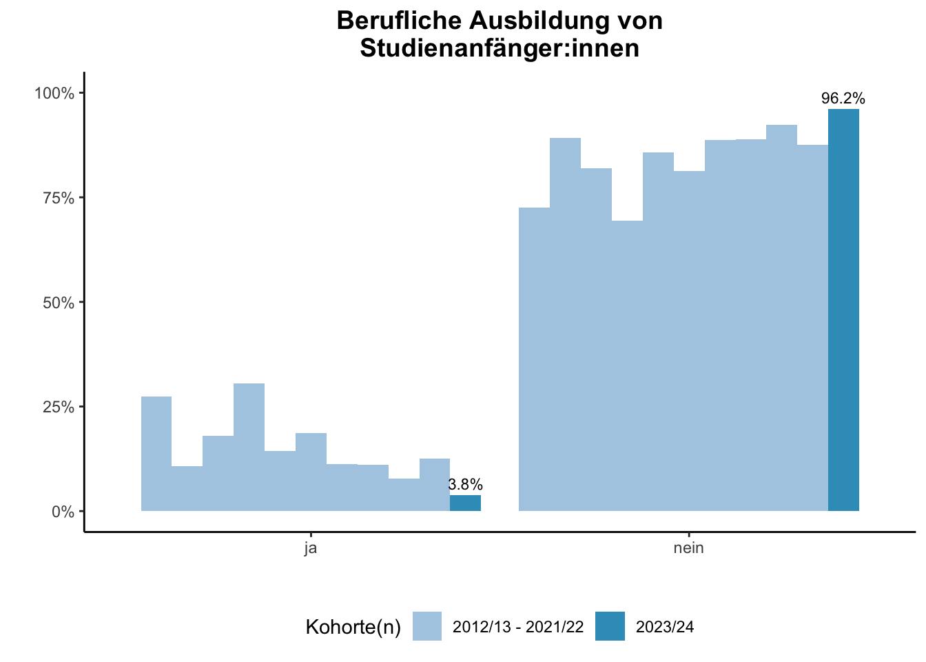 Fakultät für Betriebswirtschaftslehre - Mercator School of Management - Berufliche Ausbildung von Studienanfänger:innen (Kohortenvergleich) \linebreak <br/>Quelle: Studieneingangsbefragungen WiSe 2012/13 bis WiSe 2023/24 \n